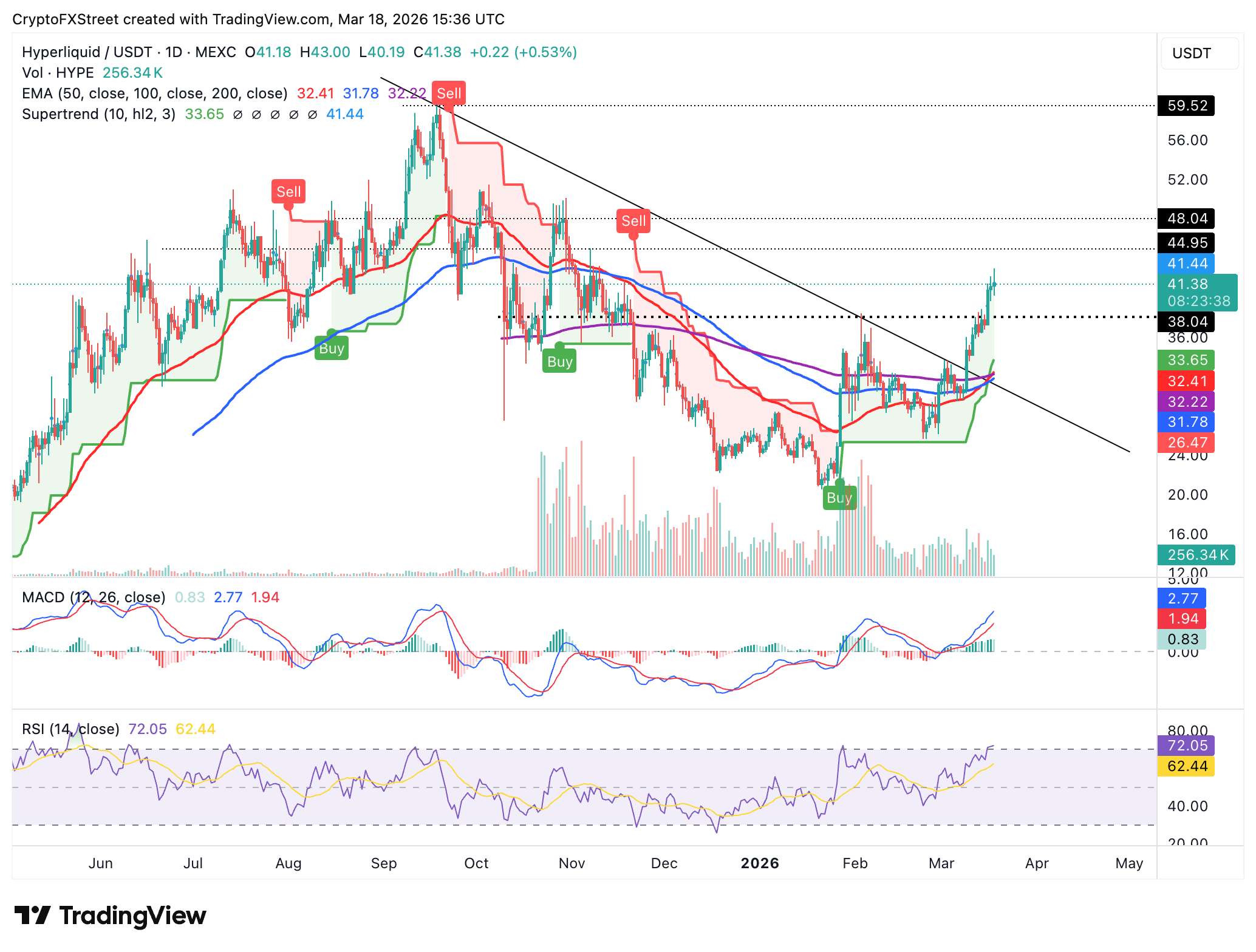 Biểu đồ hàng ngày HYPE/USDT