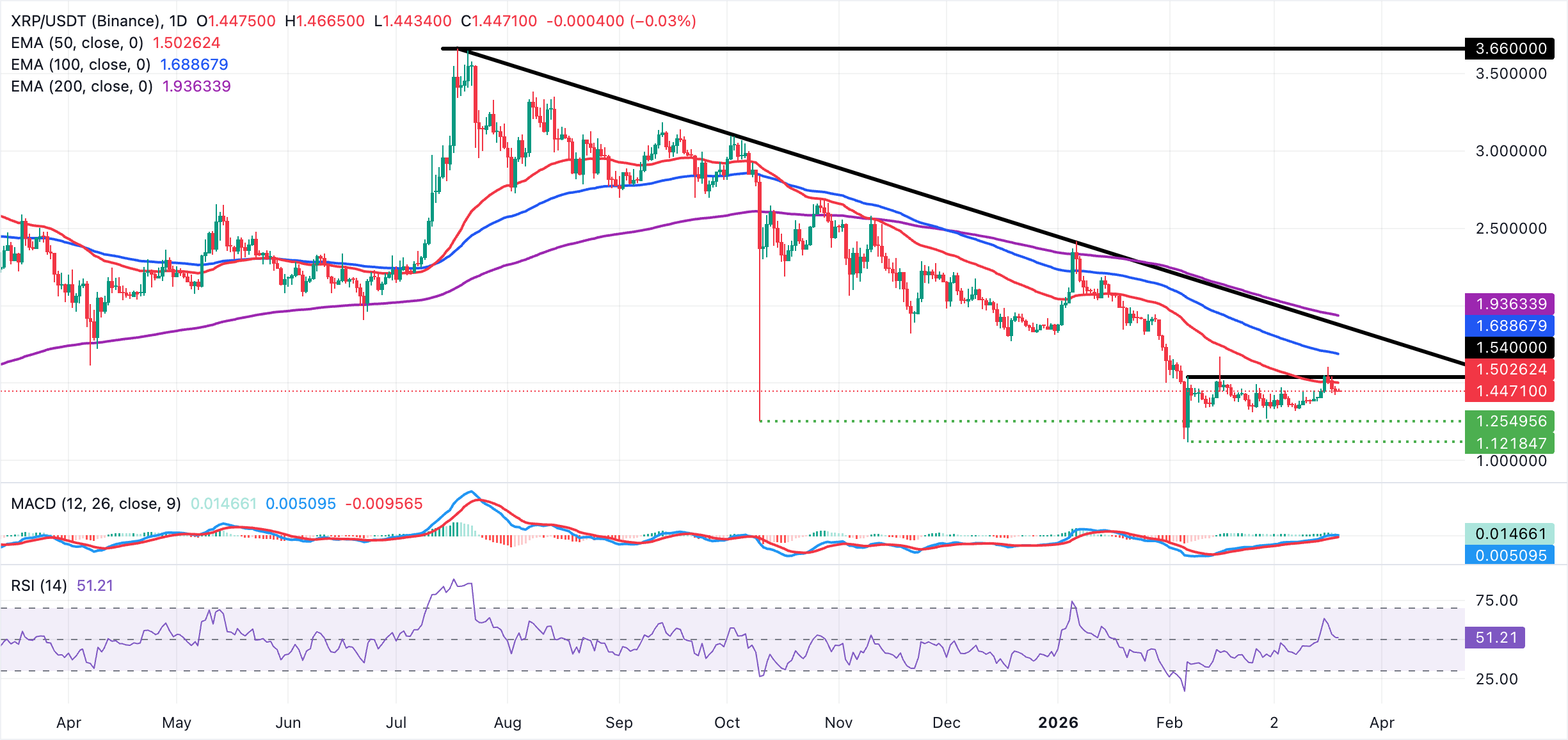 Biểu đồ hàng ngày của XRP/USDT