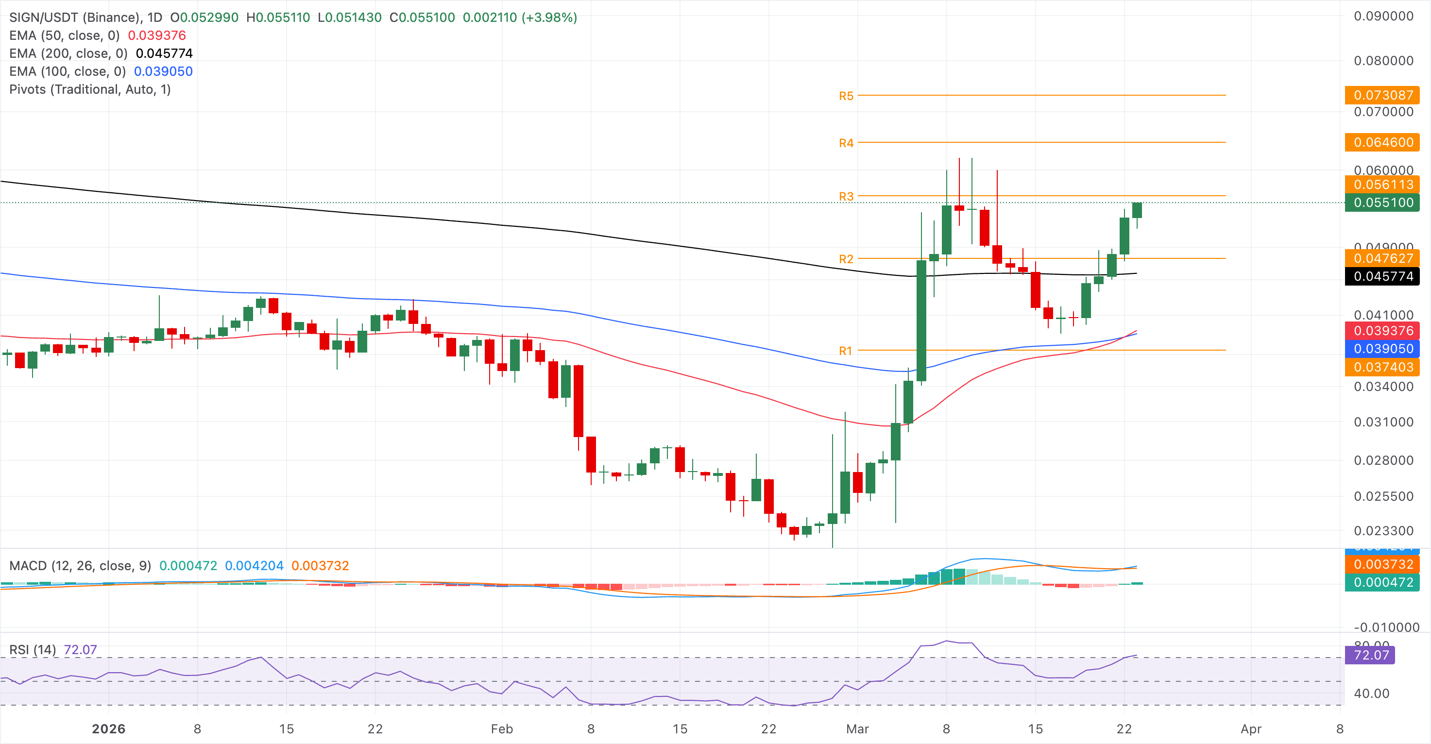 Biểu đồ giá SIGN/USDT hàng ngày.