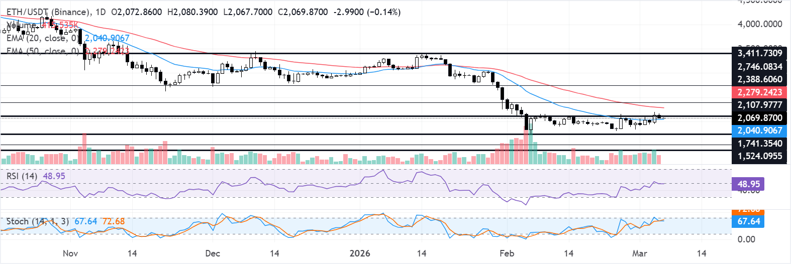 Dự báo giá Ethereum: Các quỹ ETF thu hút 169 triệu đô la khi các nhà xác thực đổ xô vào đặt cọc ETH.