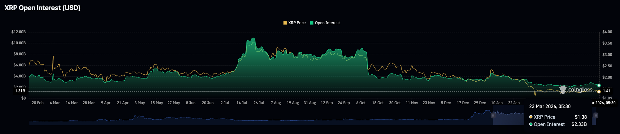 Khối lượng hợp đồng mở (Open Interest) của hợp đồng tương lai XRP. Nguồn: CoinGlass