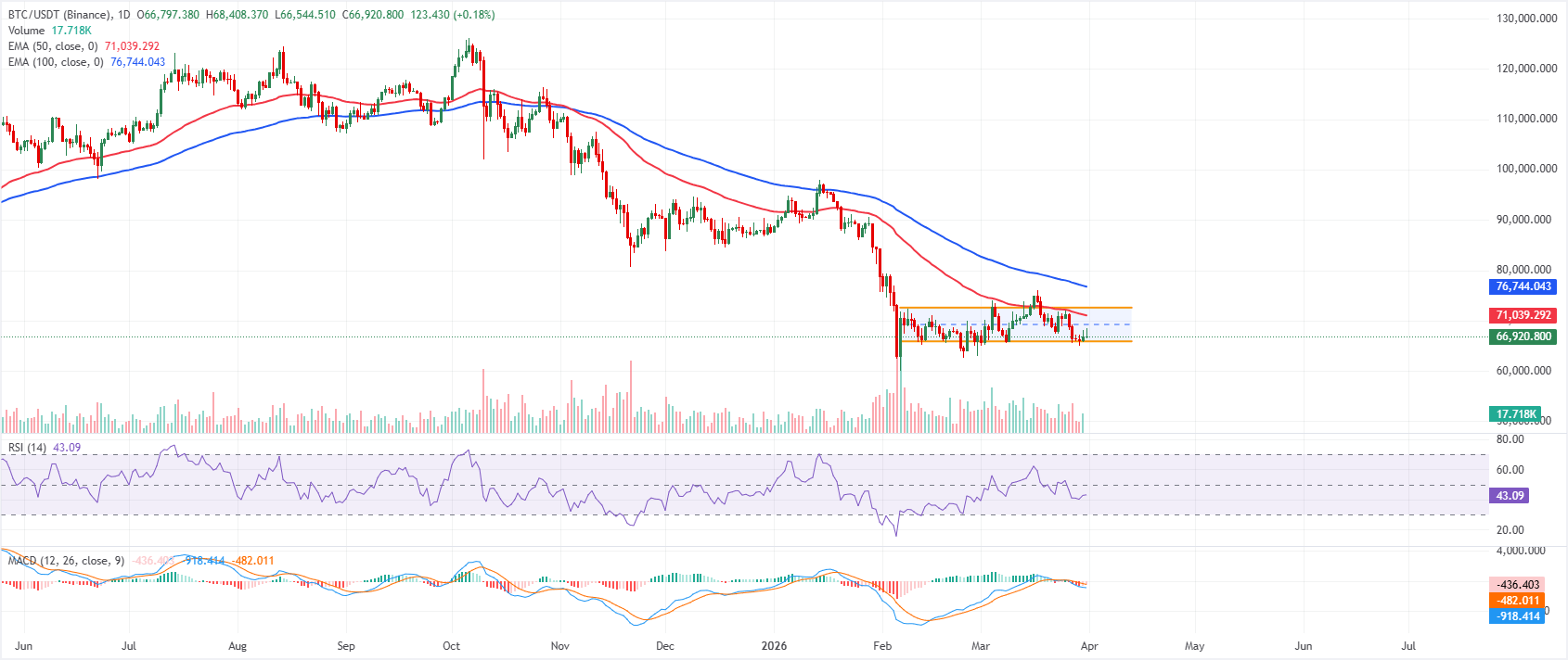 Dự báo giá Bitcoin: BTC tăng giá thận trọng do sự bất ổn xung quanh cuộc chiến tranh Iran ảnh hưởng đến nhu cầu.