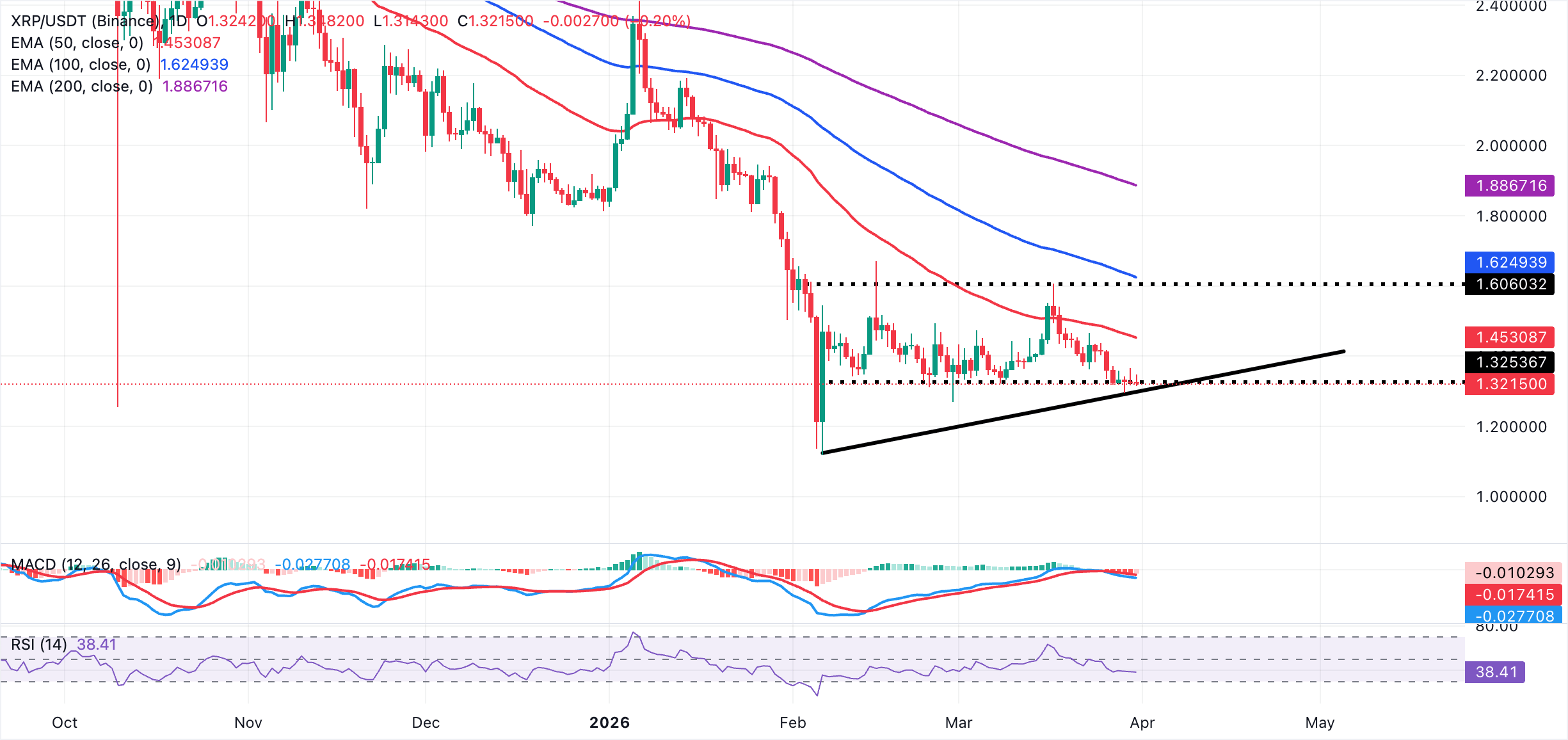 Biểu đồ hàng ngày của XRP/USDT