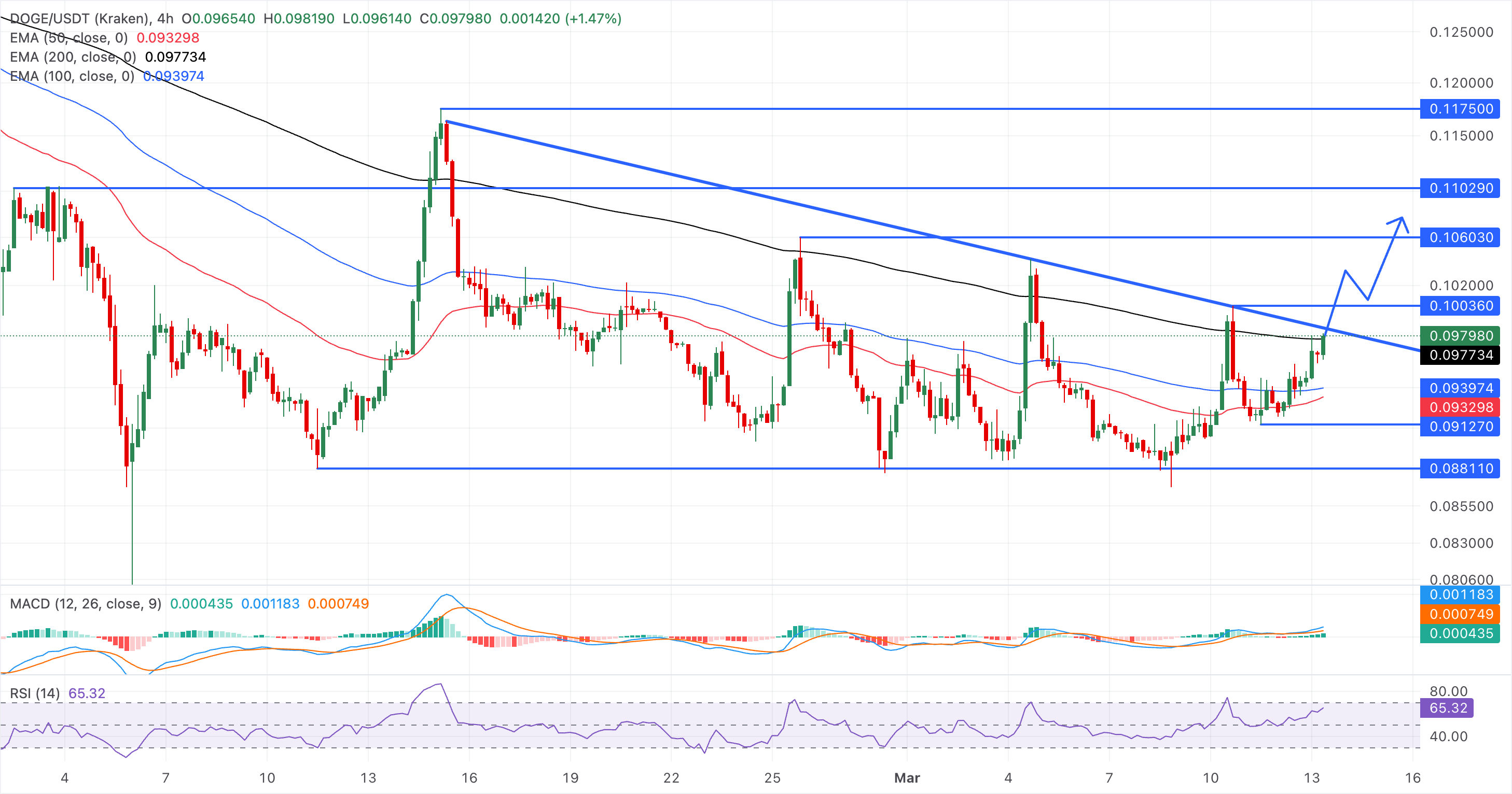 Biểu đồ giá DOGE/USDT trên khung thời gian 4 giờ.