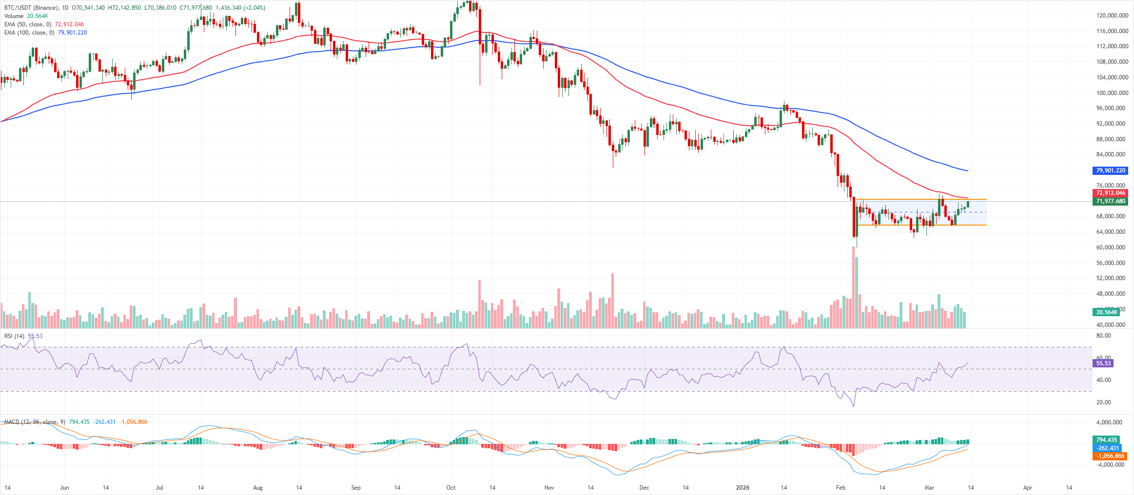 Biểu đồ BTC/USDT hàng ngày