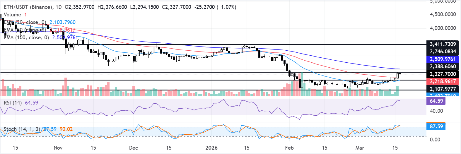Biểu đồ hàng ngày của ETH/USDT