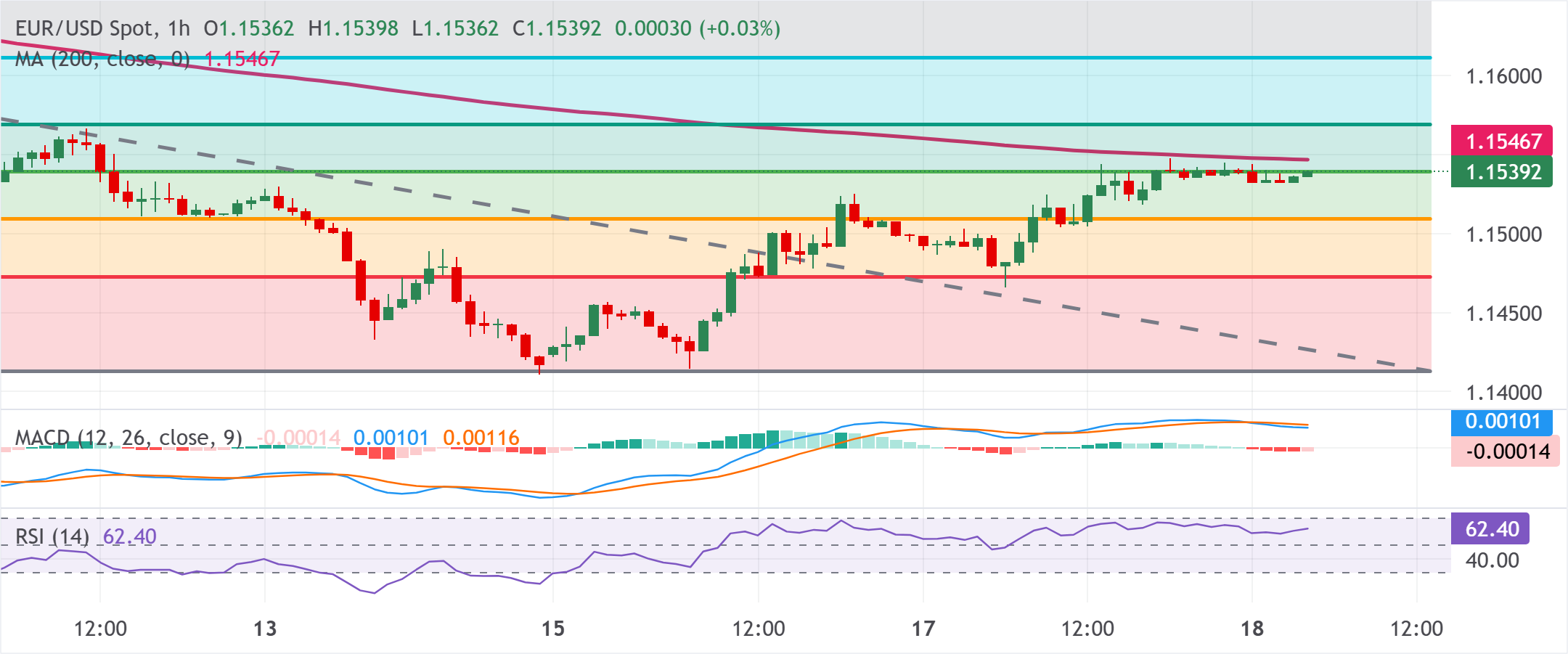 Dự báo giá EUR/USD: Đường trung bình đi ngang dưới đường SMA 200 giờ/1.1550 trước các sự kiện của ngân hàng trung ương.