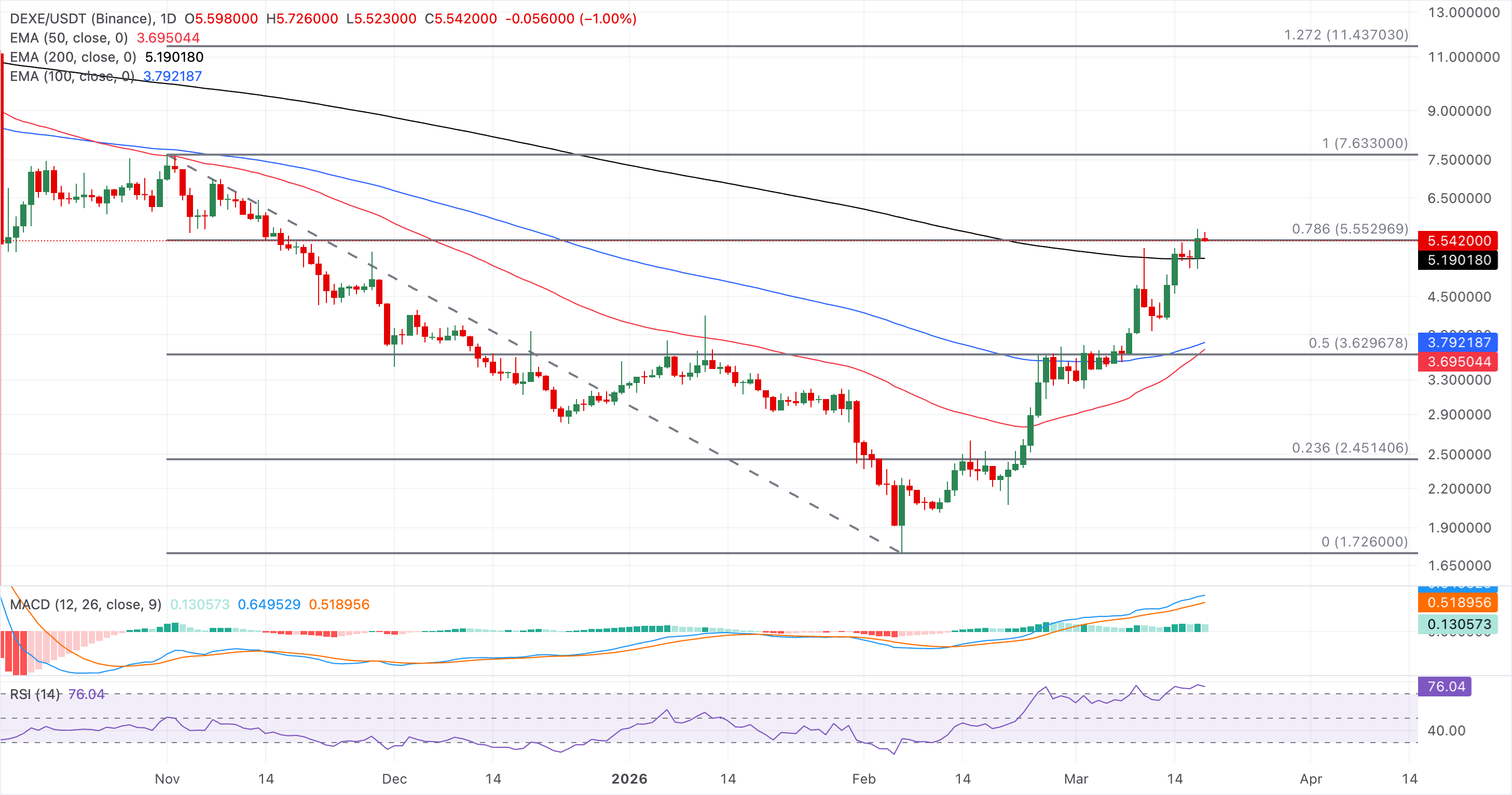 Biểu đồ giá DEXE/USDT hàng ngày.