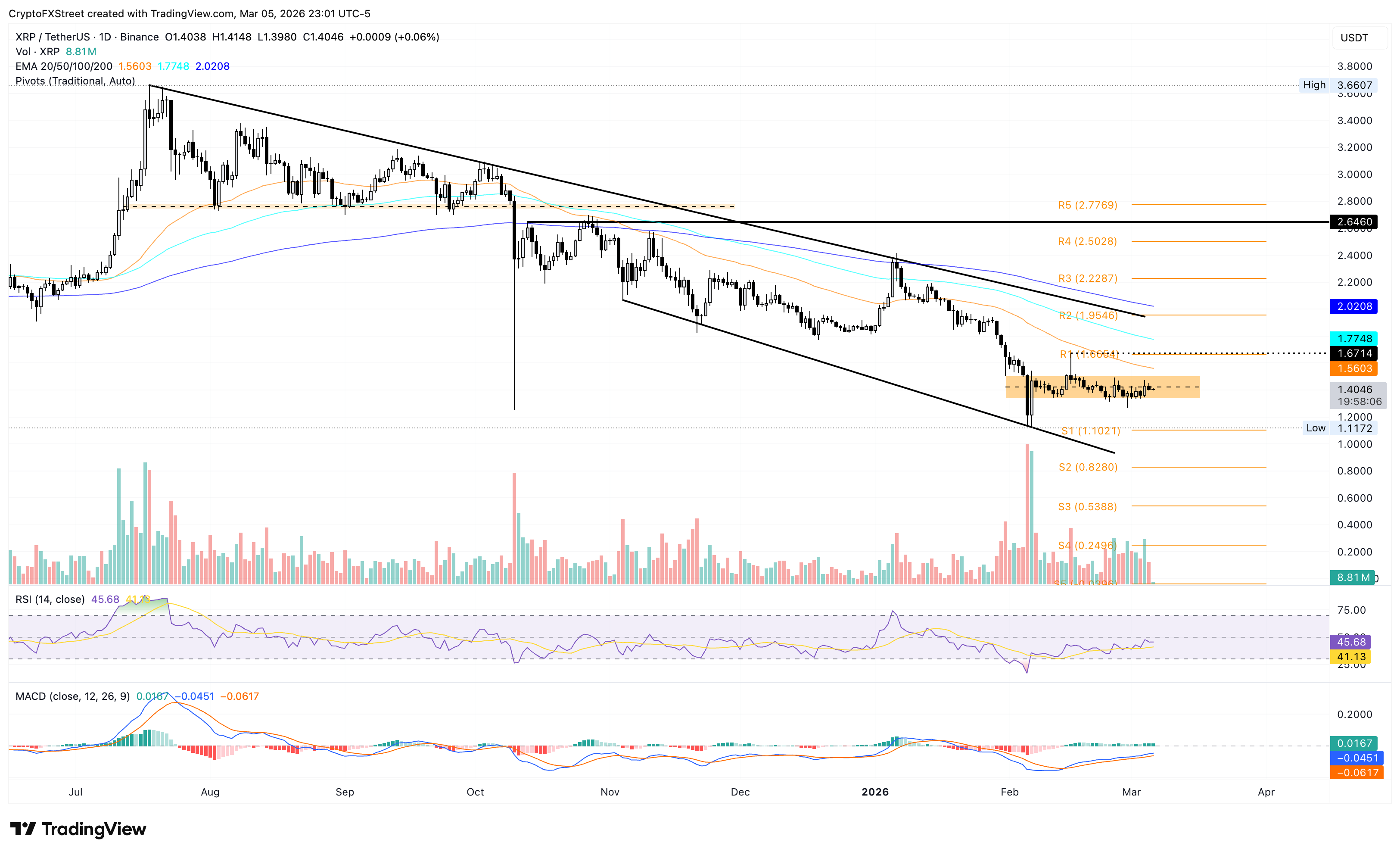 Biểu đồ giá XRP/USDT hàng ngày.