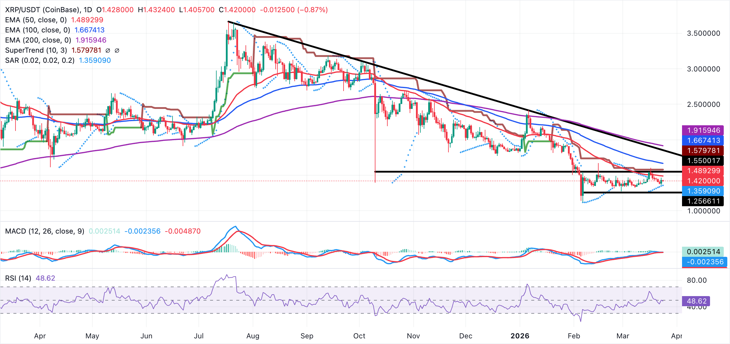 Dự báo giá Ripple: Biên độ dao động của XRP bị giới hạn do nhu cầu từ nhà đầu tư cá nhân và tổ chức giảm sút.