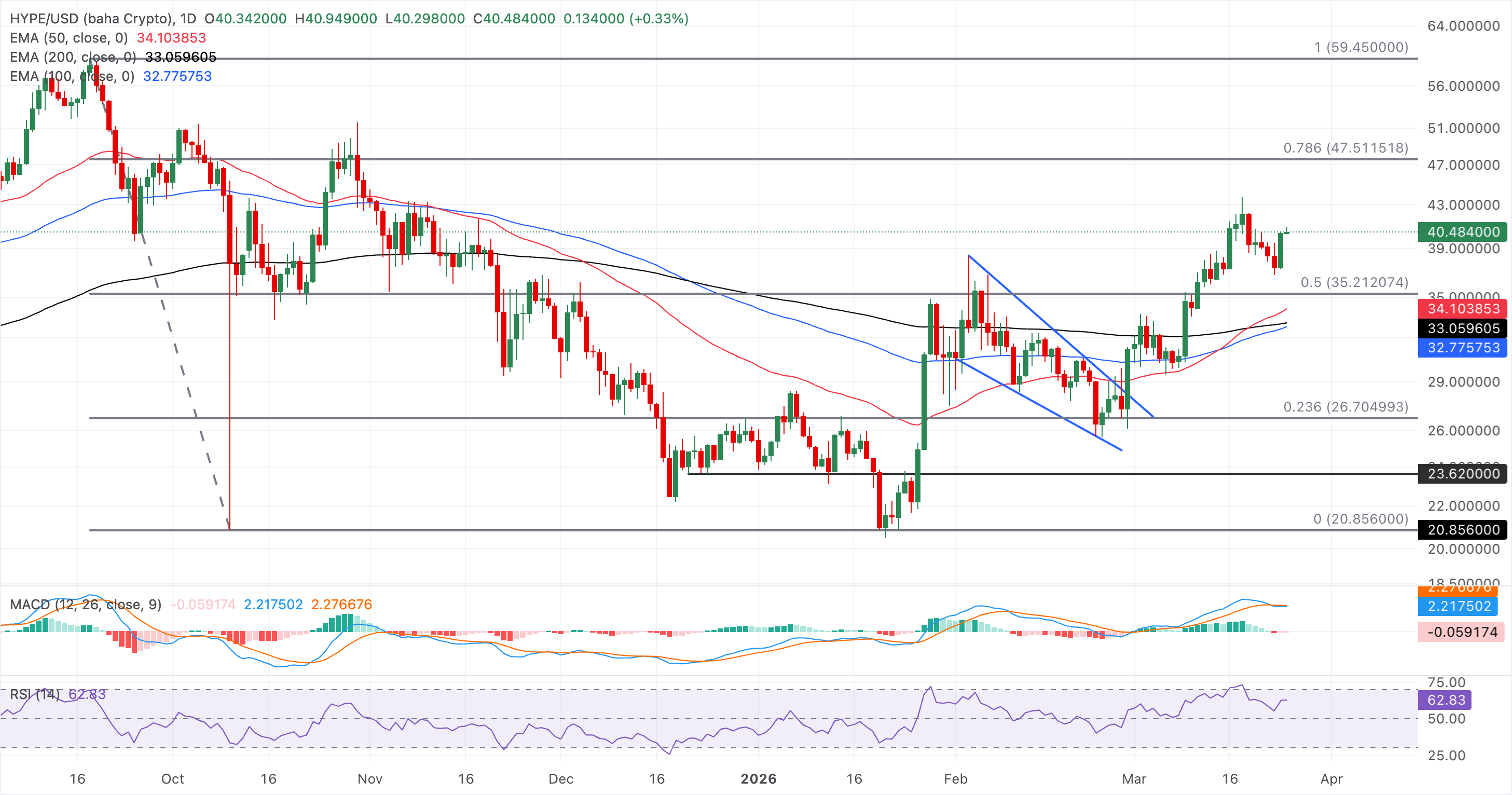 Biểu đồ giá HYPE/USDT hàng ngày.