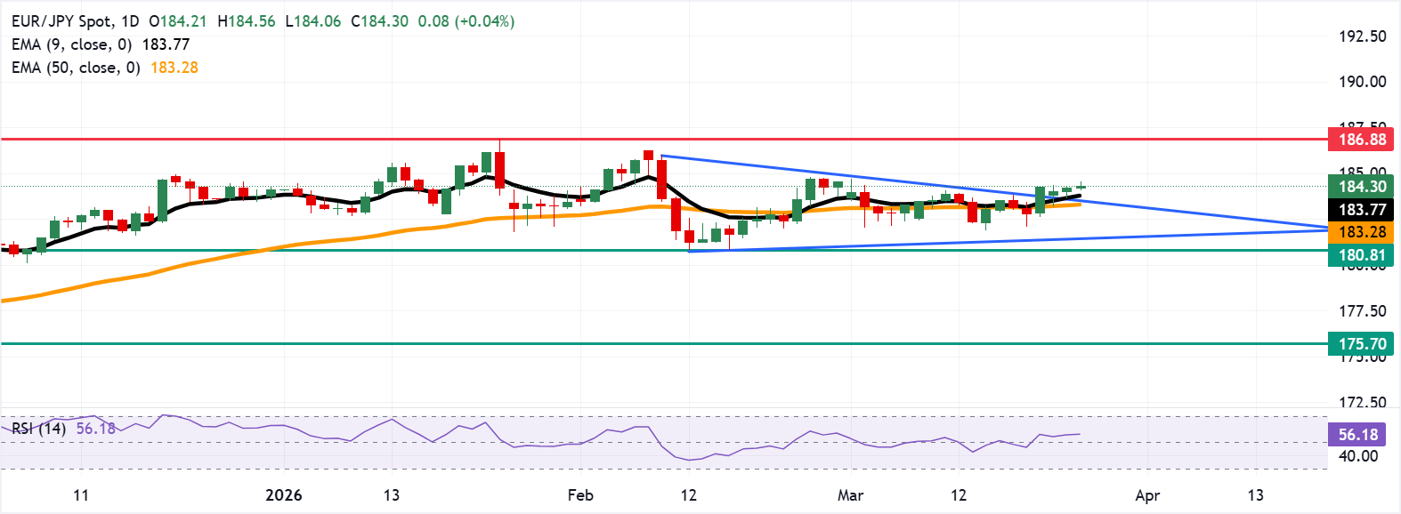 Dự báo giá EUR/JPY: Giữ vững đà tăng trên mức hợp lưu quanh 184.00.