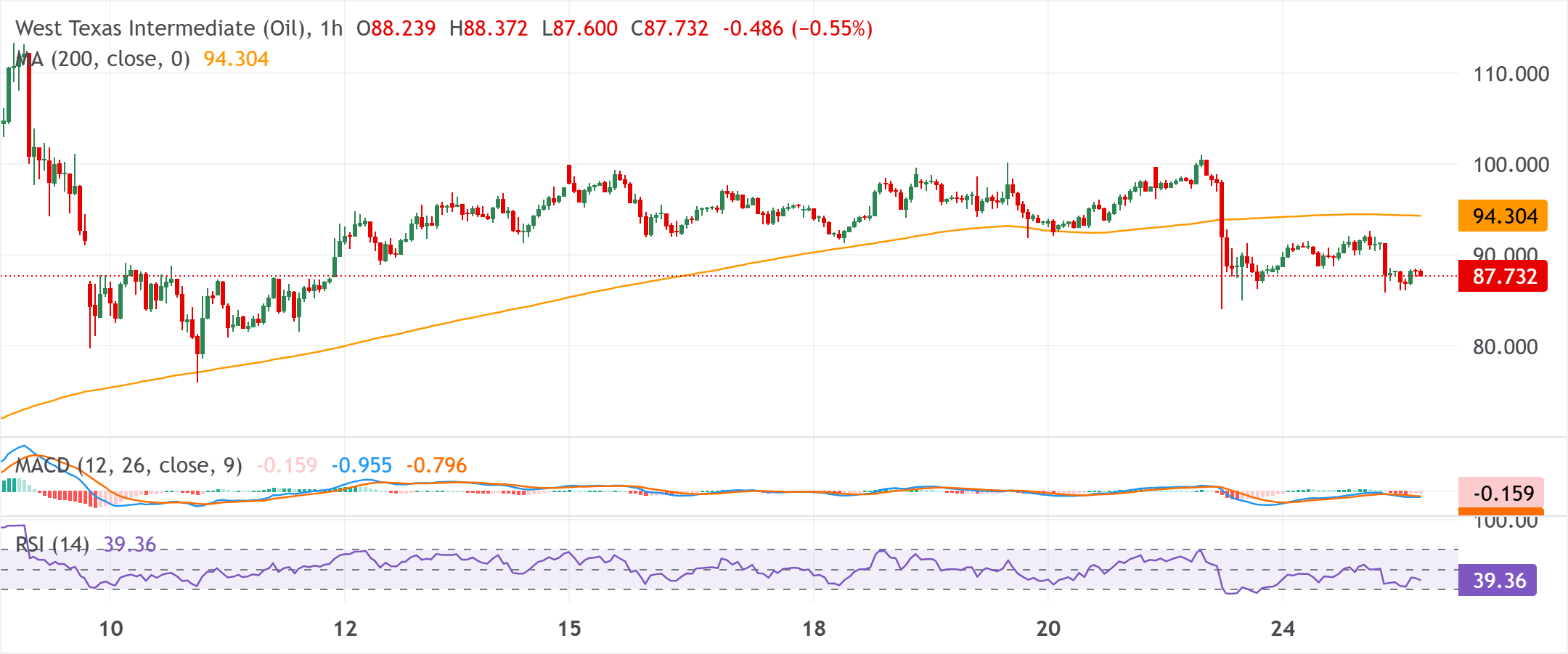 Dự báo giá dầu WTI: Đường giá đi ngang dưới mức 88 USD khả năng phá vỡ đường trung bình động 200 giờ vẫn tiếp diễn.