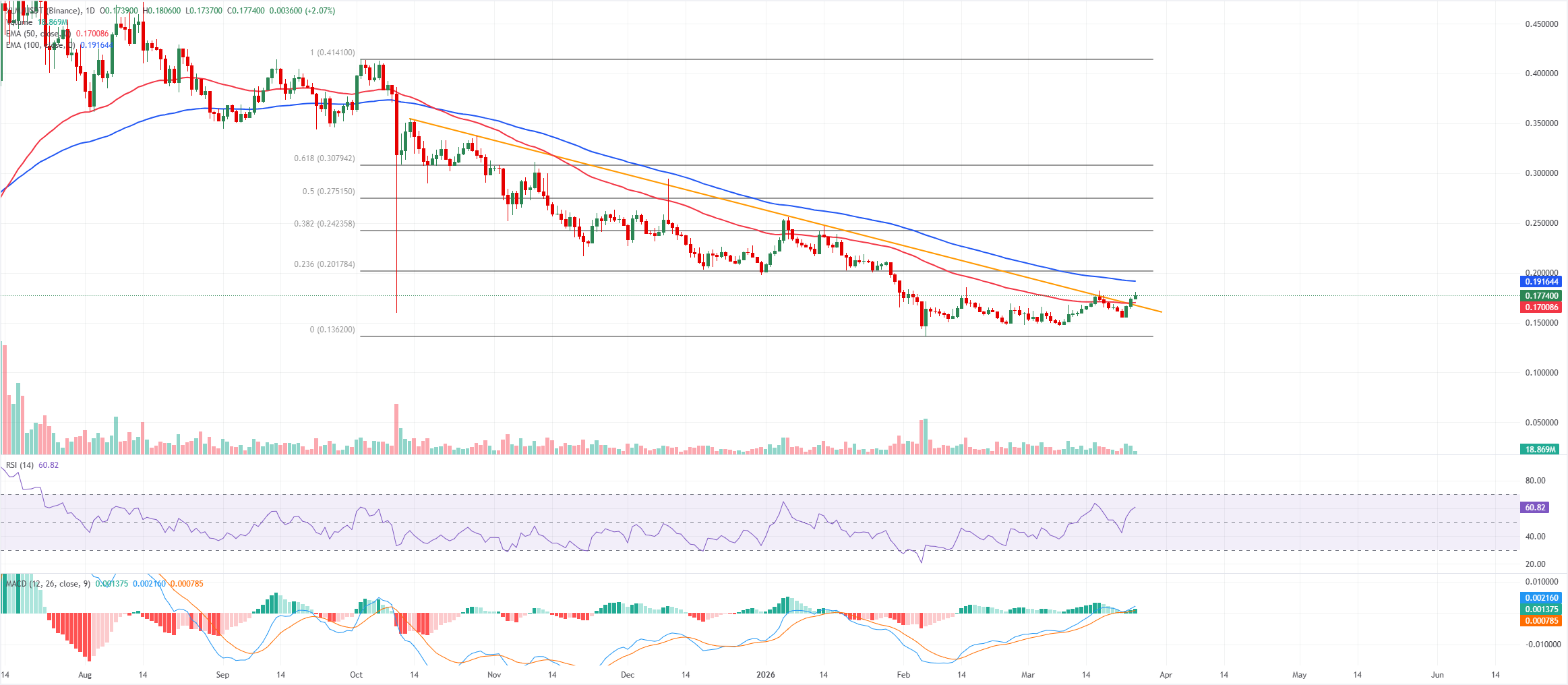 Dự báo giá Stellar: XLM vượt qua ngưỡng kháng cự quan trọng khi các nhà giao dịch tăng cường đầu tư mua vào.