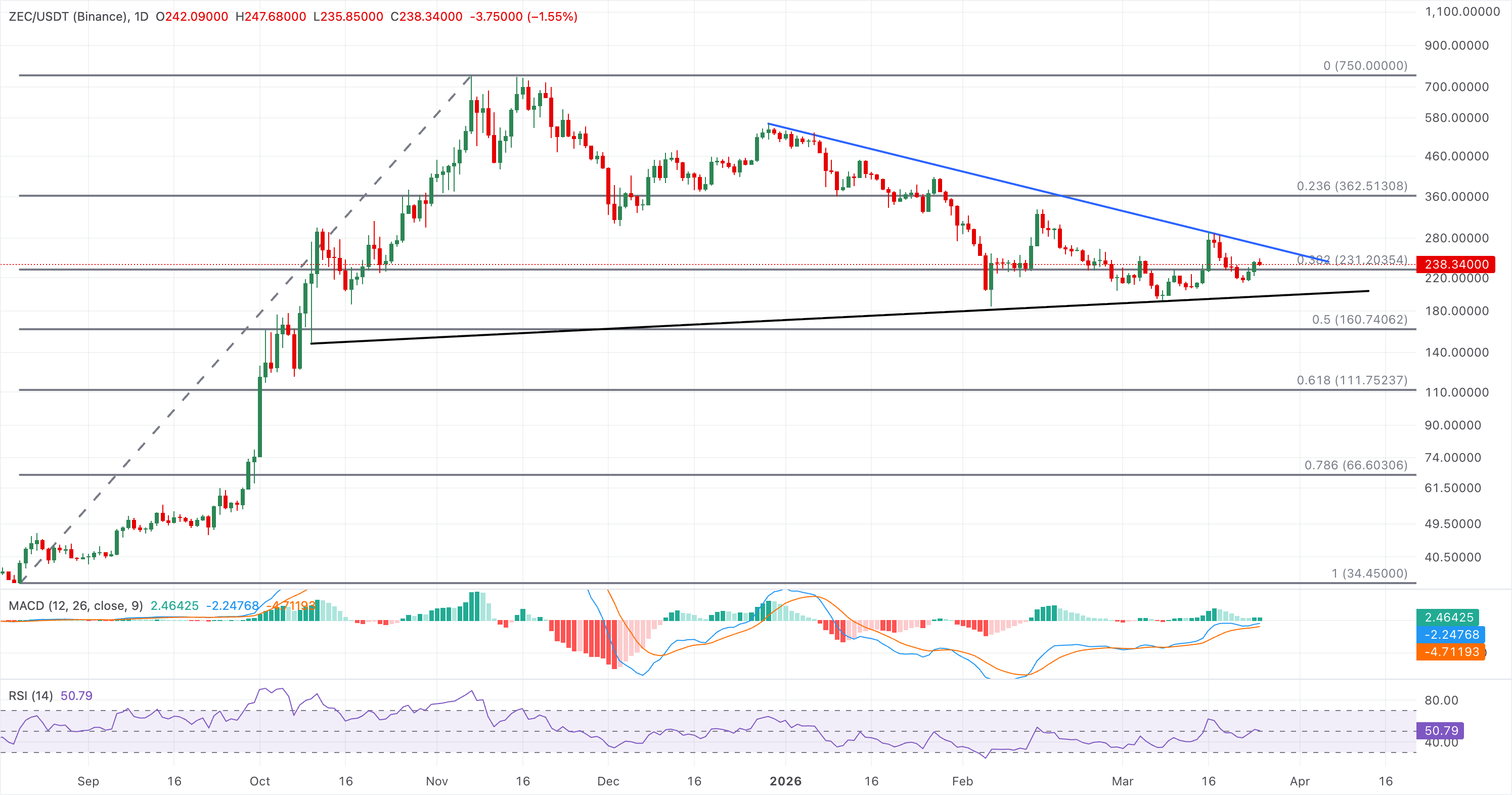 Biểu đồ giá ZEC/USDT hàng ngày.