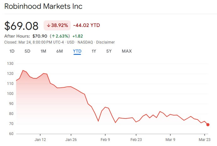 Cổ phiếu HOOD đã giảm gần 39% tính đến thời điểm này trong năm. Nguồn: Google Finance