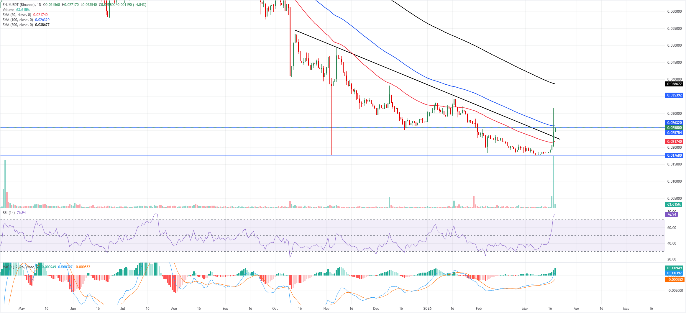 Dự báo giá Enjin Coin: ENJ tăng mạnh khi hoạt động mạng tăng đột biến.