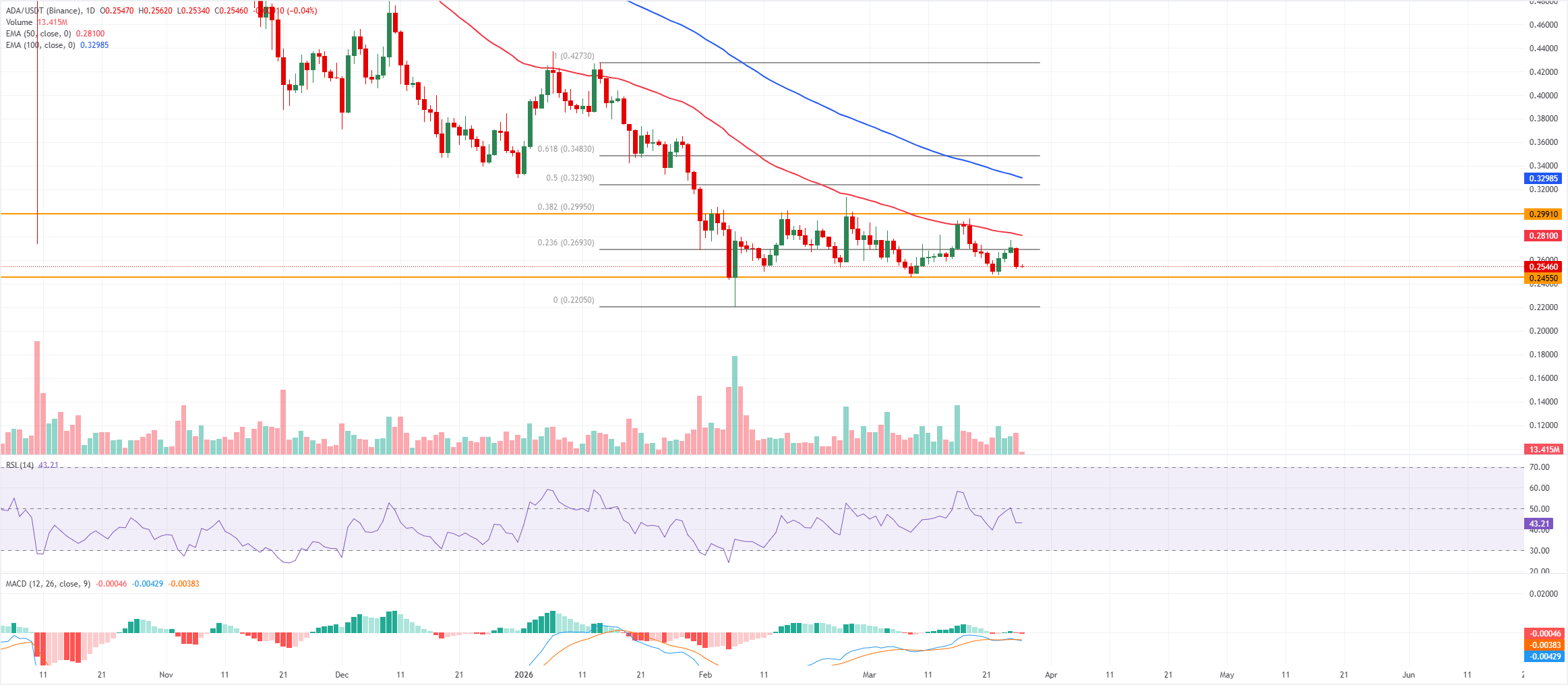 Dự báo giá Cardano
