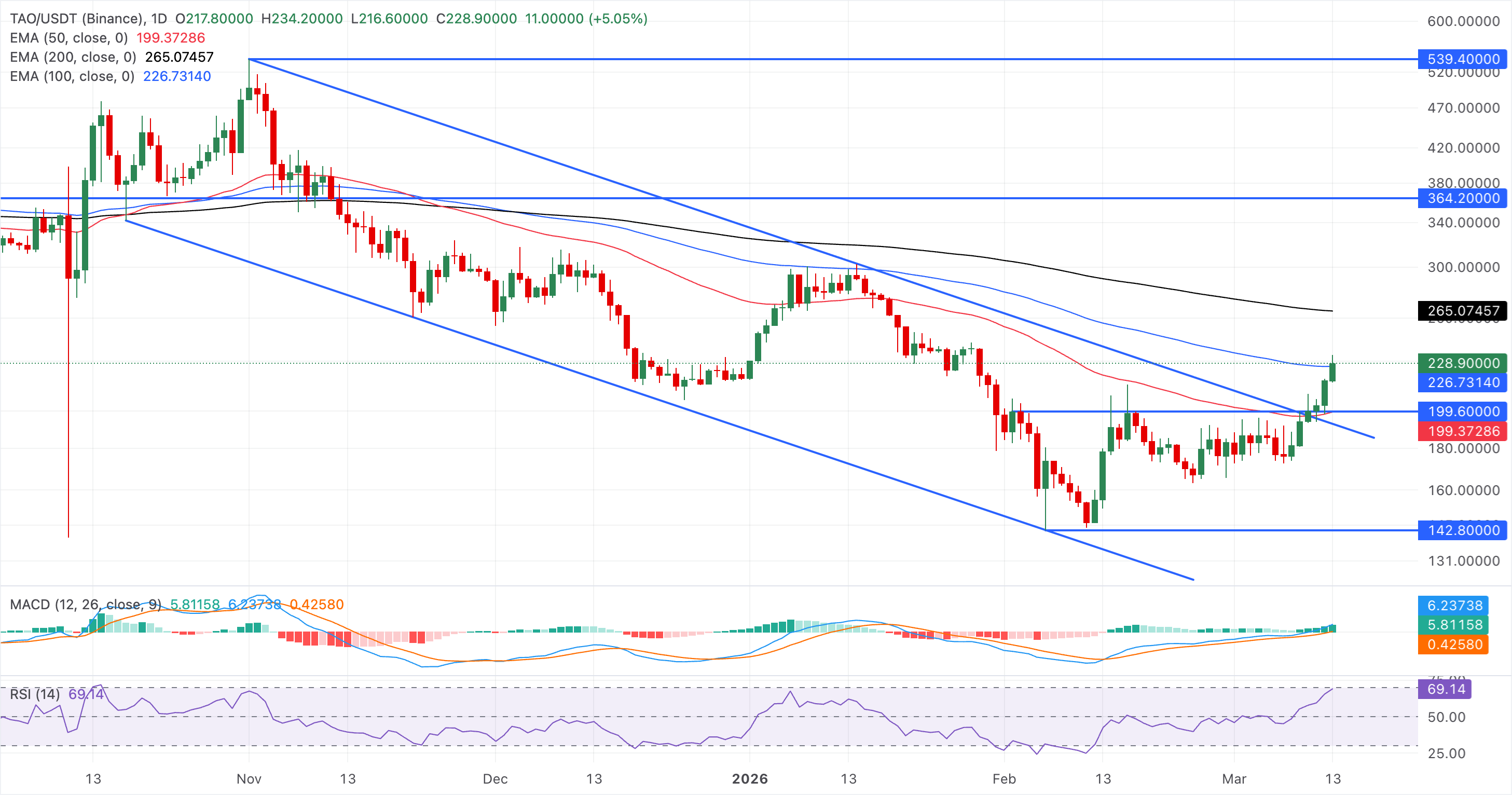 Biểu đồ giá TAO/USDT hàng ngày.