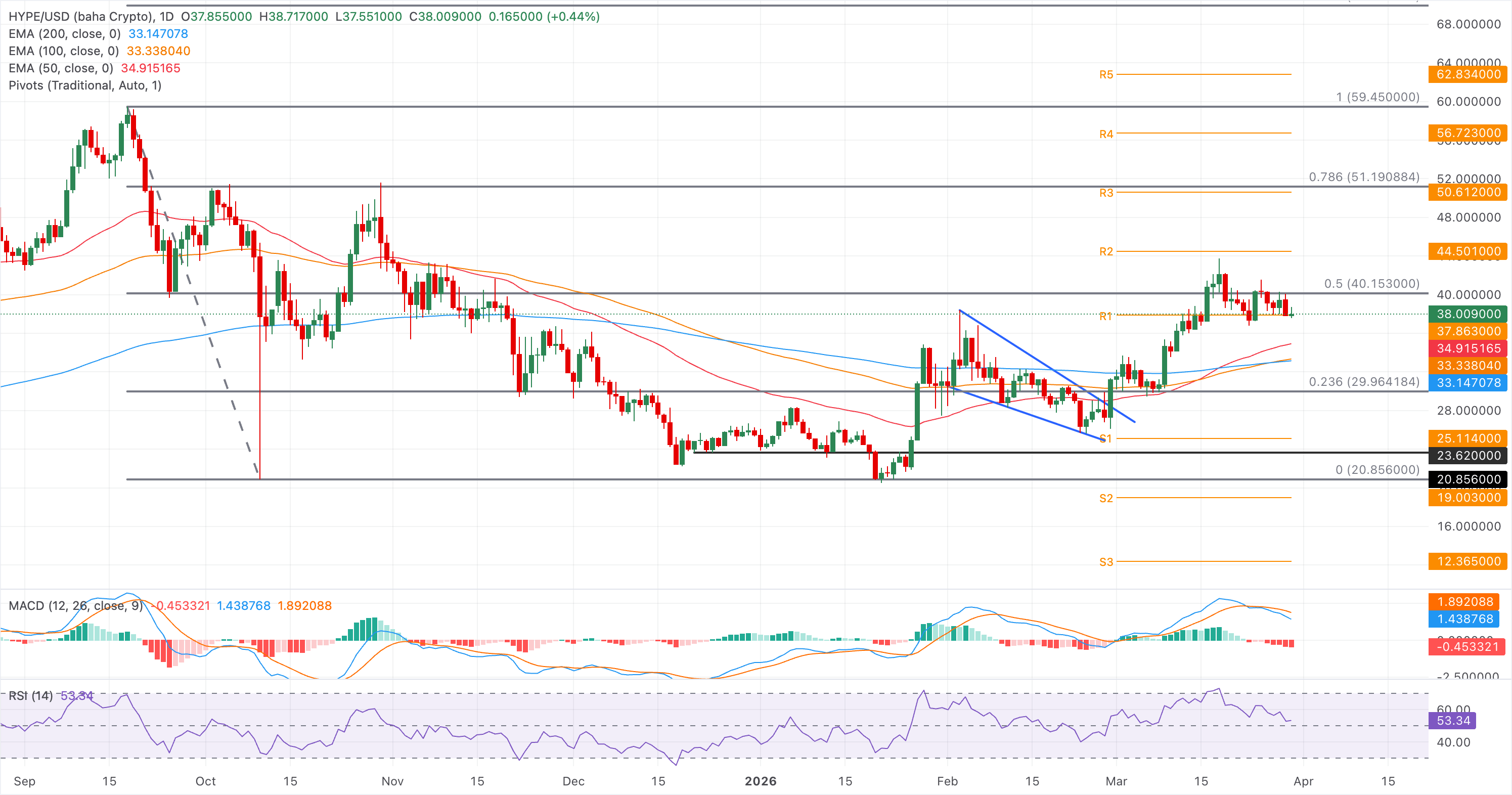 Biểu đồ giá HYPE/USDT hàng ngày.