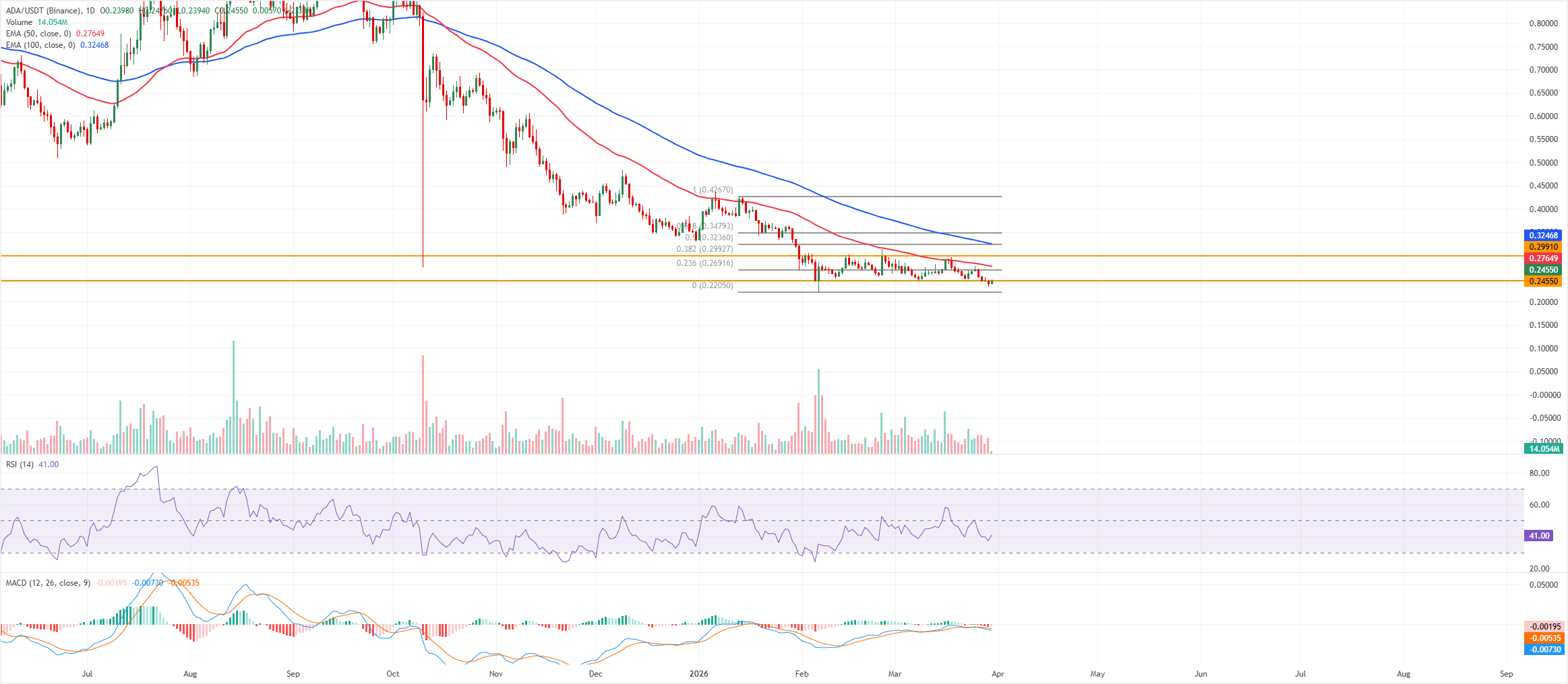 Dự báo giá Cardano: Lượng ADA tích lũy lớn và dữ liệu phái sinh cho thấy sự phục hồi thận trọng.