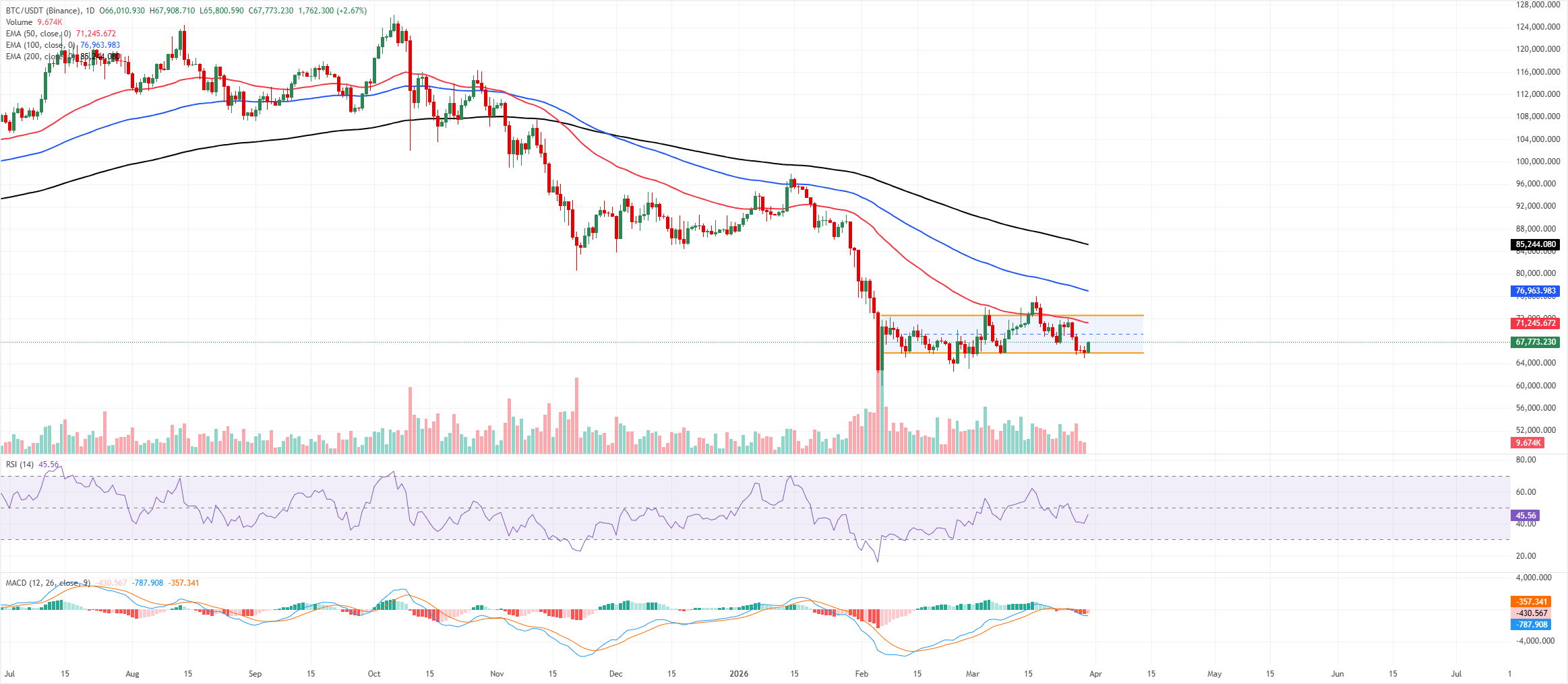 Dự báo giá Bitcoin: BTC phục hồi thận trọng sau khi tìm thấy điểm hỗ trợ quanh mức kỹ thuật quan trọng.