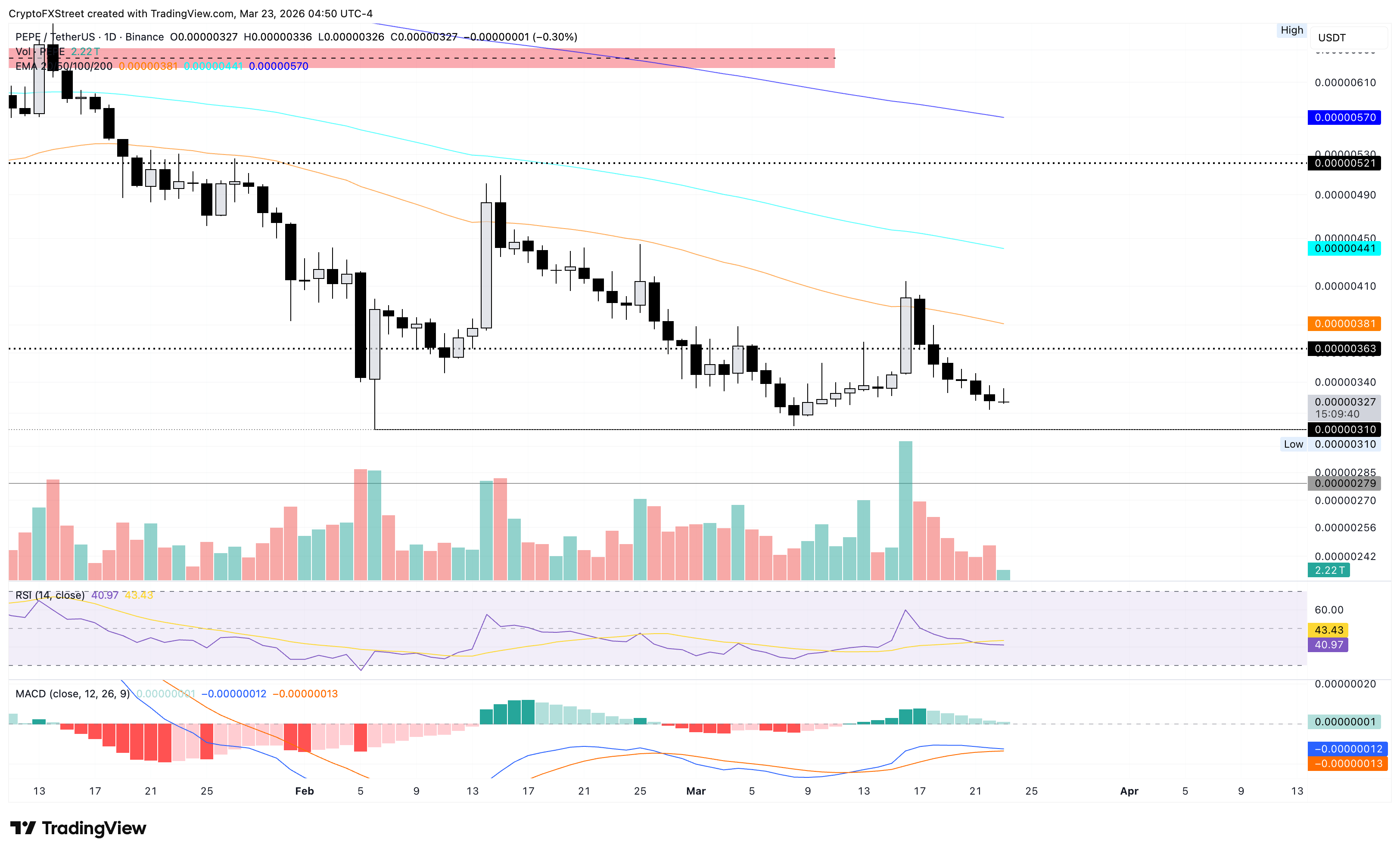 Biểu đồ giá PEPE/USDT hàng ngày.