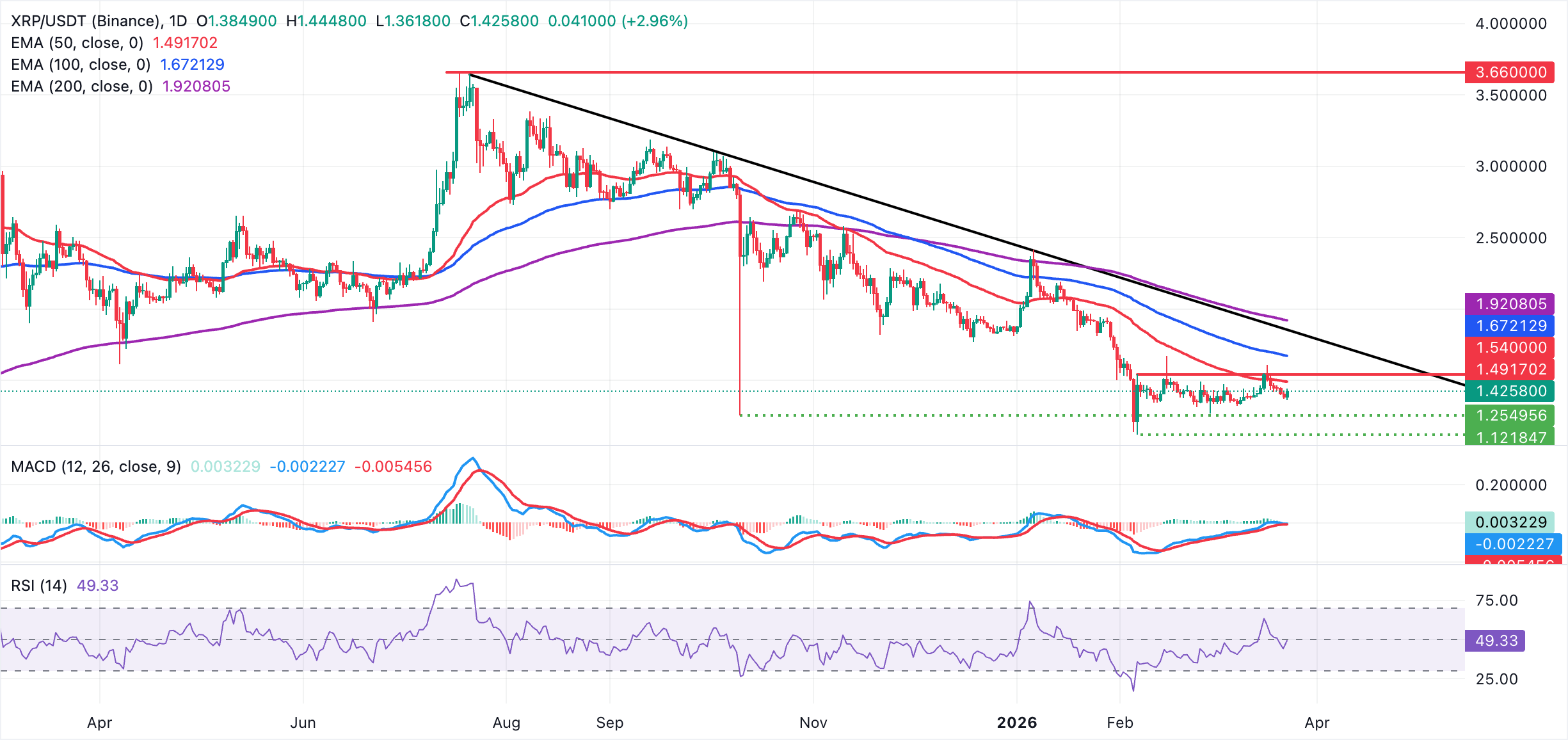 Dự báo giá Ripple: XRP phục hồi khi Trump đình chỉ các cuộc tấn công vào cơ sở hạ tầng năng lượng của Iran.