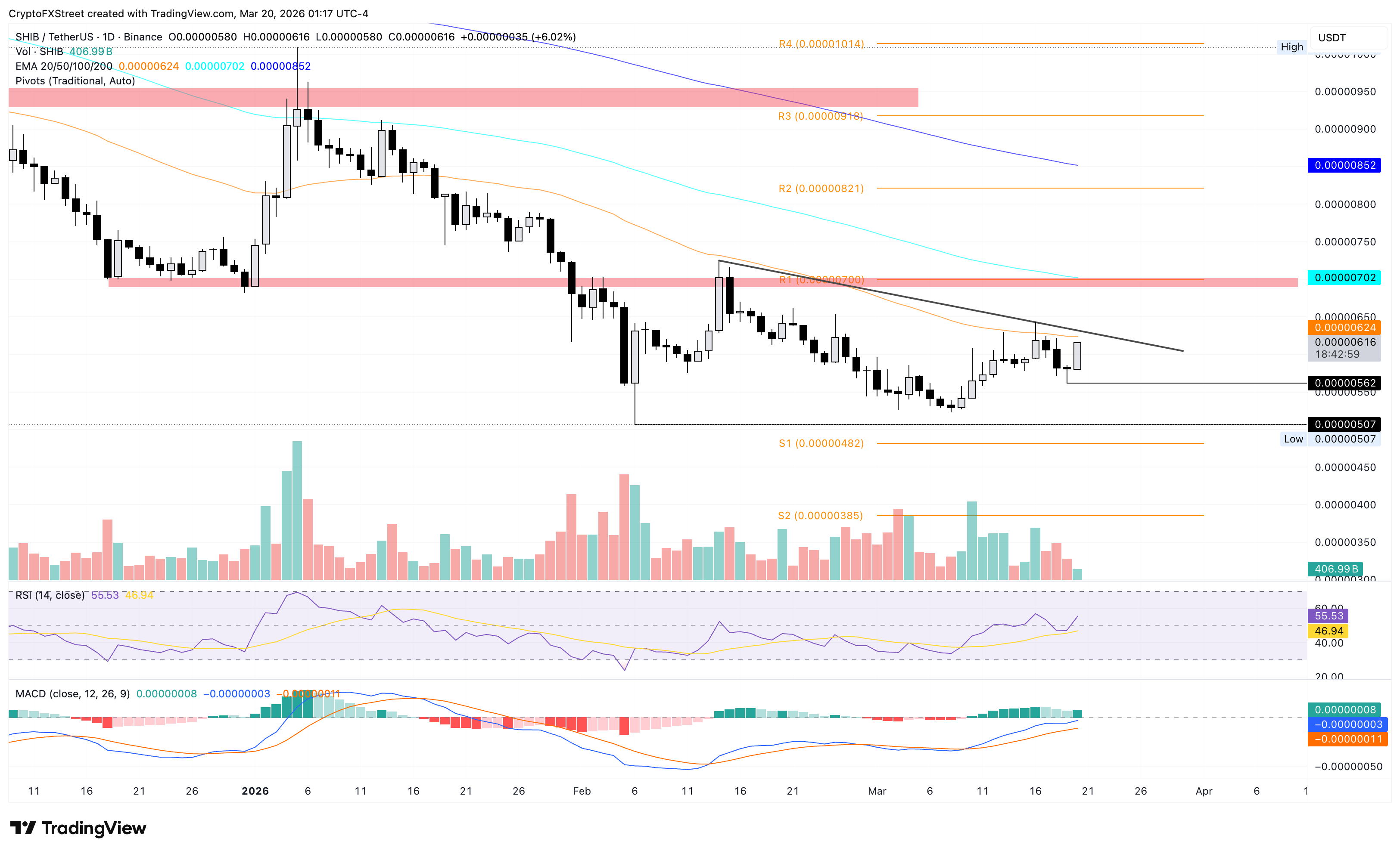 Biểu đồ giá SHIB/USDT hàng ngày.
