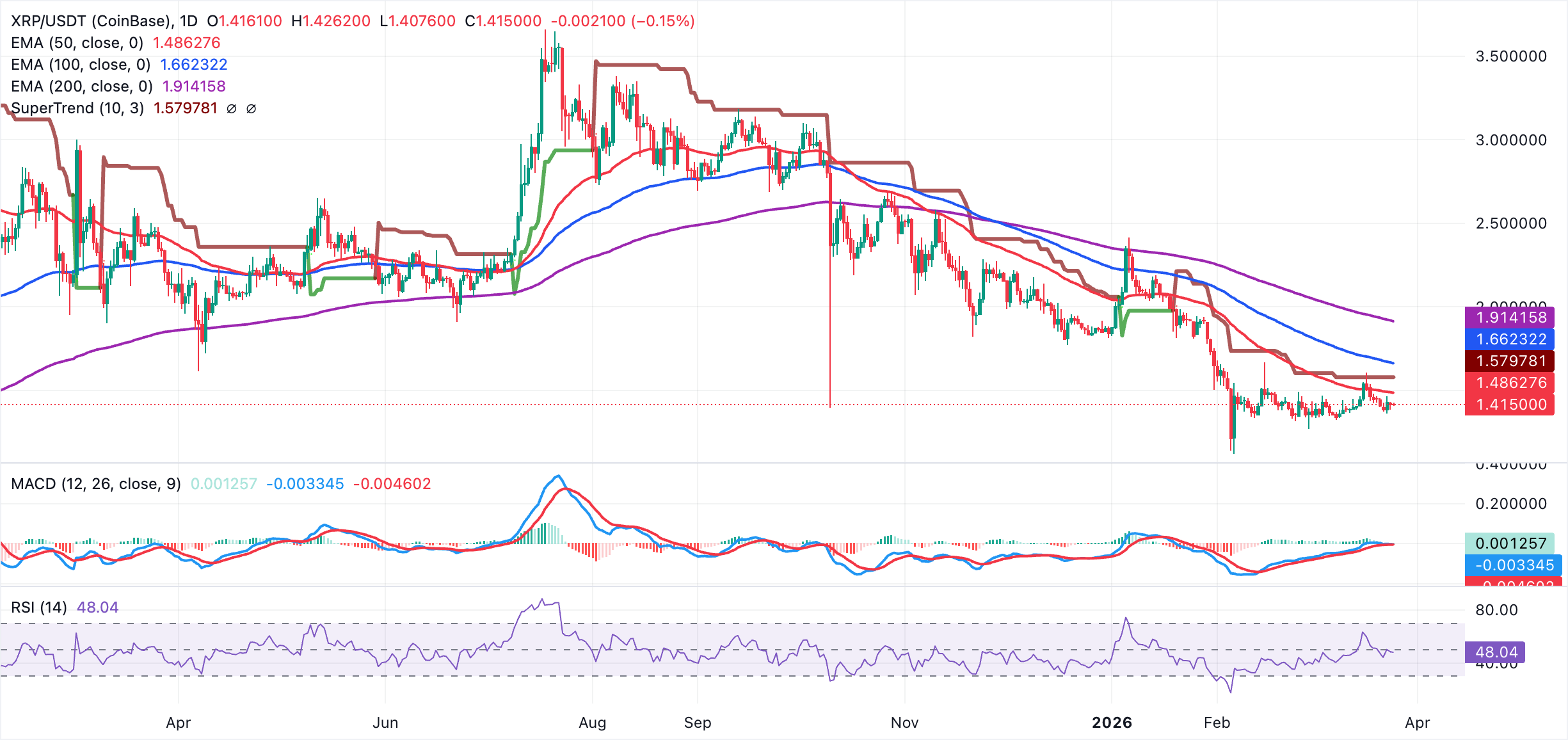 Biểu đồ hàng ngày của XRP/USDT