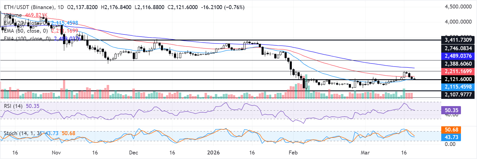 Biểu đồ hàng ngày của ETH/USDT