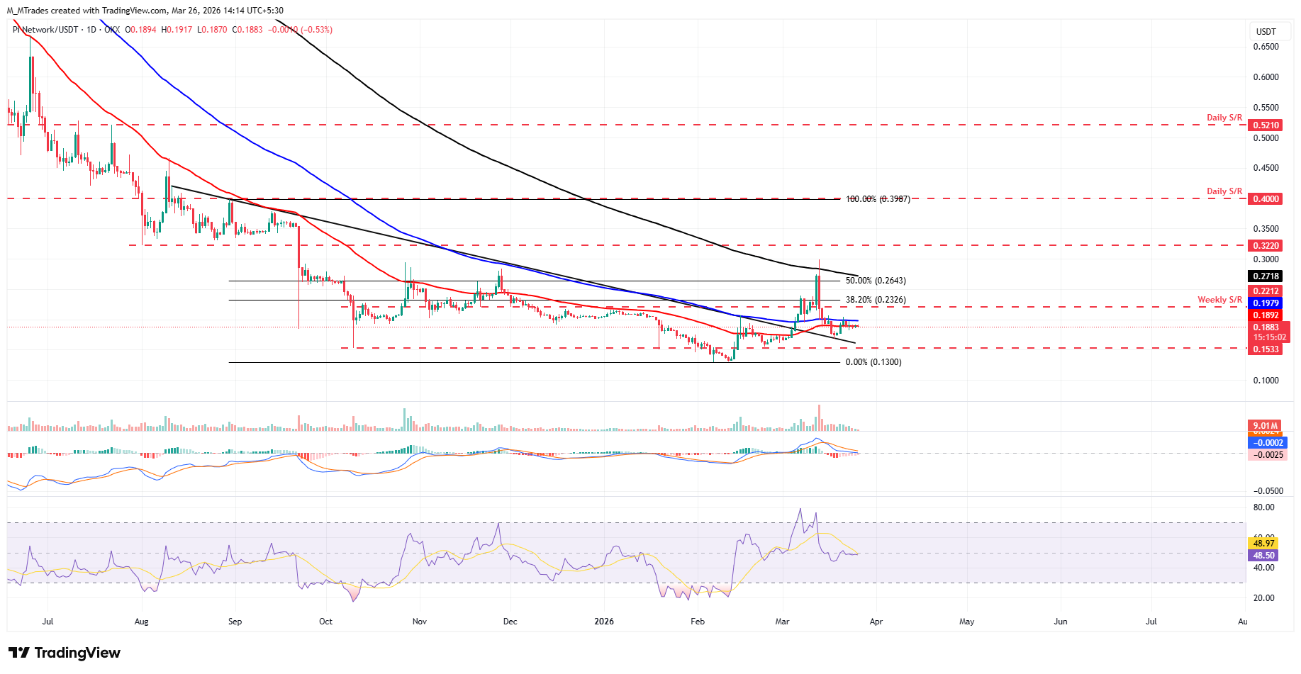 Biểu đồ PI/USDT hàng ngày