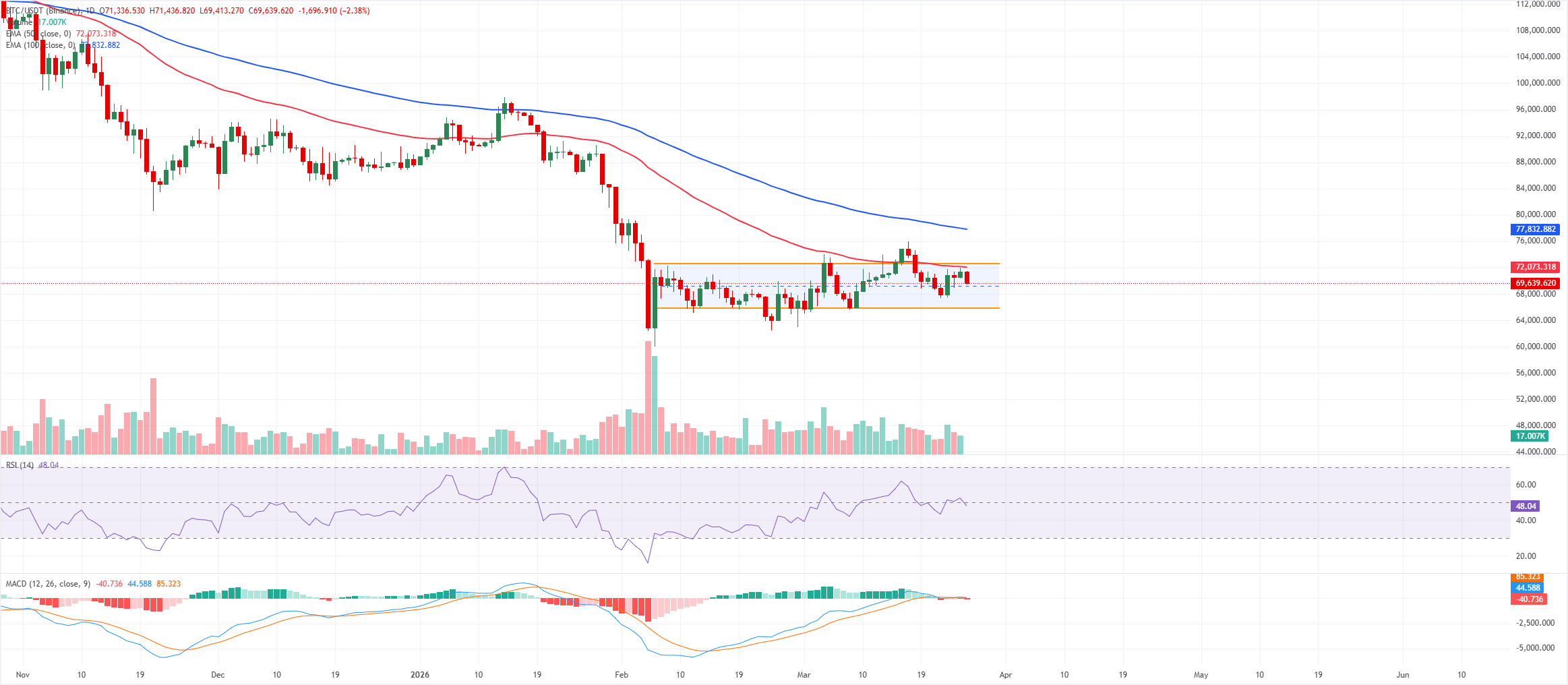 Dự báo giá Bitcoin: BTC giảm từ mức kỹ thuật quan trọng do nhu cầu từ các tổ chức vẫn yếu.