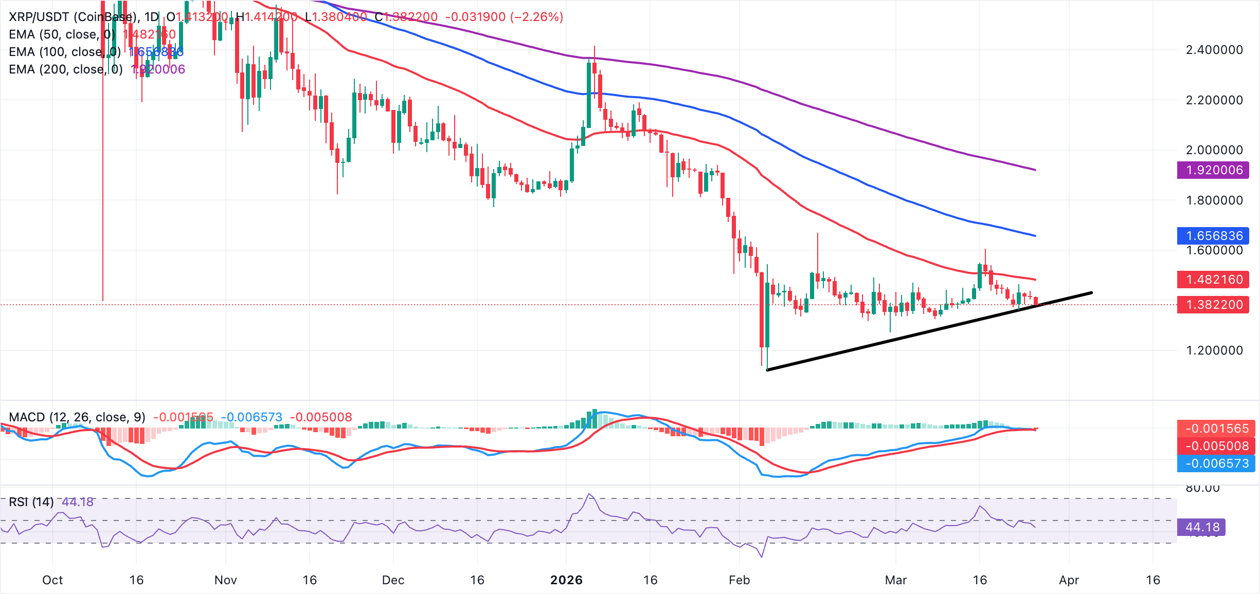 Biểu đồ hàng ngày của XRP/USDT