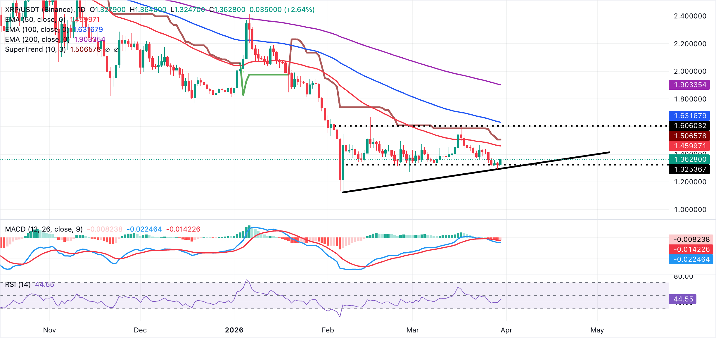 Biểu đồ hàng ngày của XRP/USDT