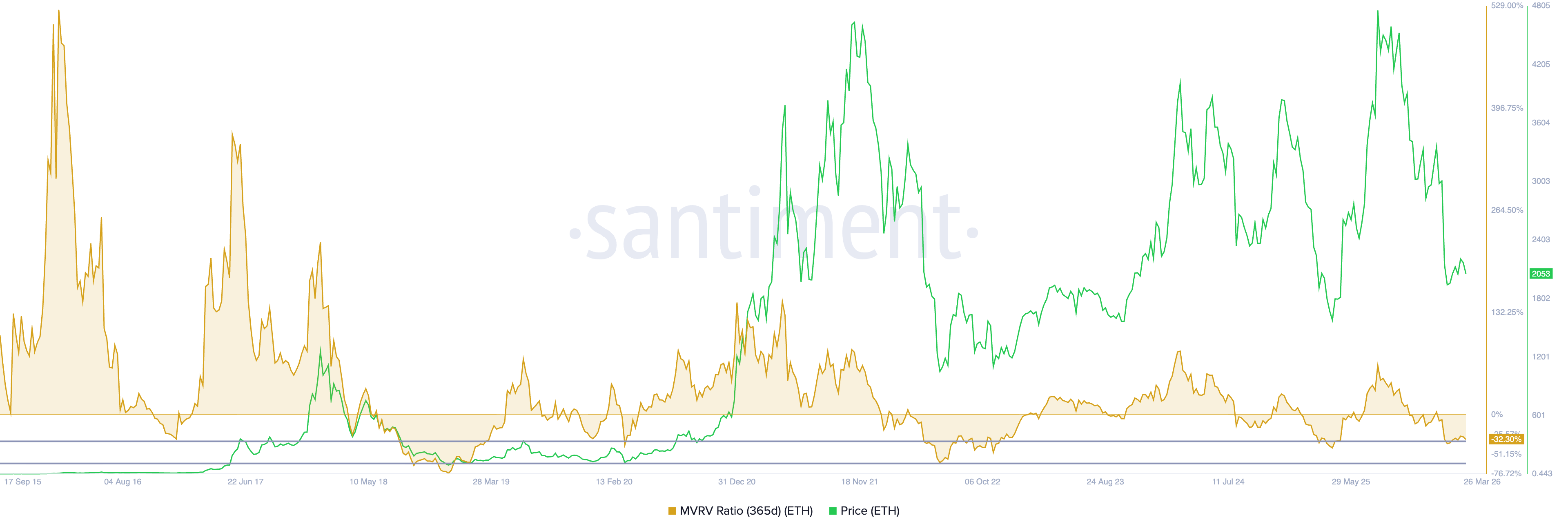 Tỷ lệ MVRV của Ethereum. Nguồn: Santiment