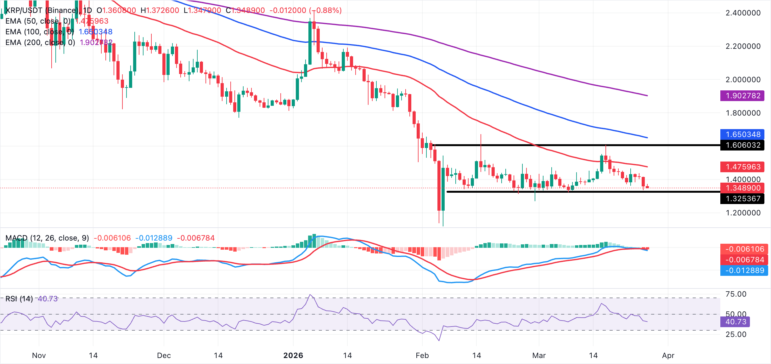 Biểu đồ hàng ngày của ETH/USDT