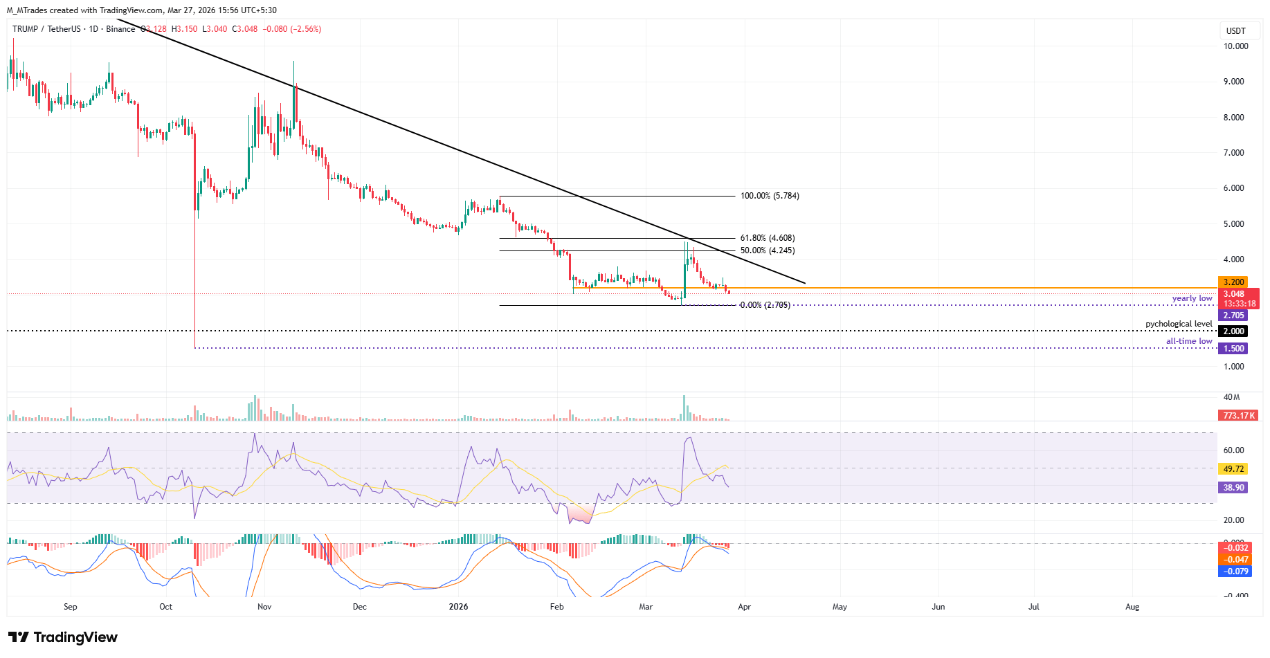 Biểu đồ hàng ngày TRUMP/USDT