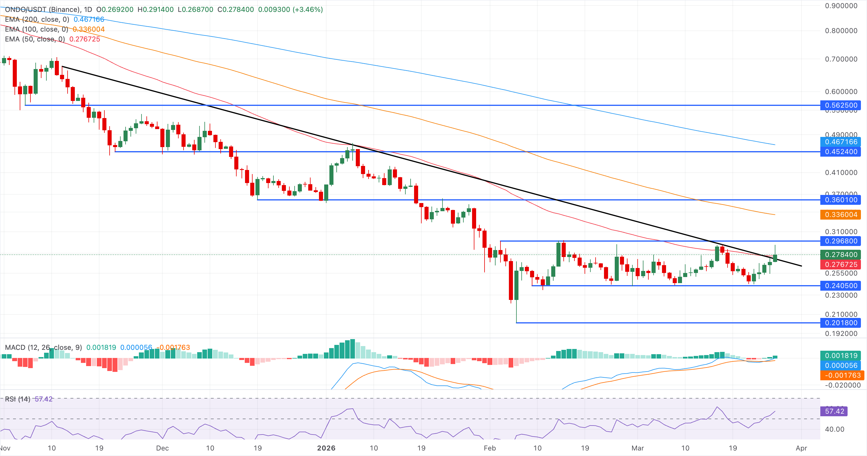 Biểu đồ giá ONDO/USDT hàng ngày.