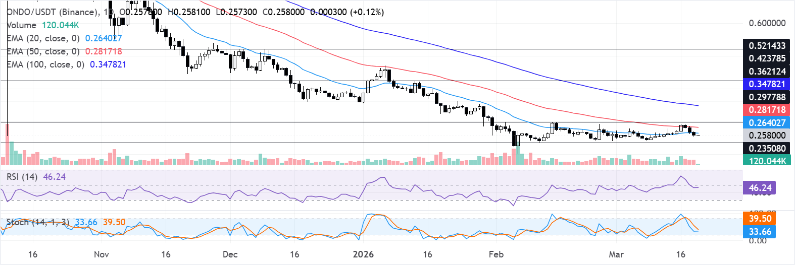Biểu đồ hàng ngày ONDO/USDT