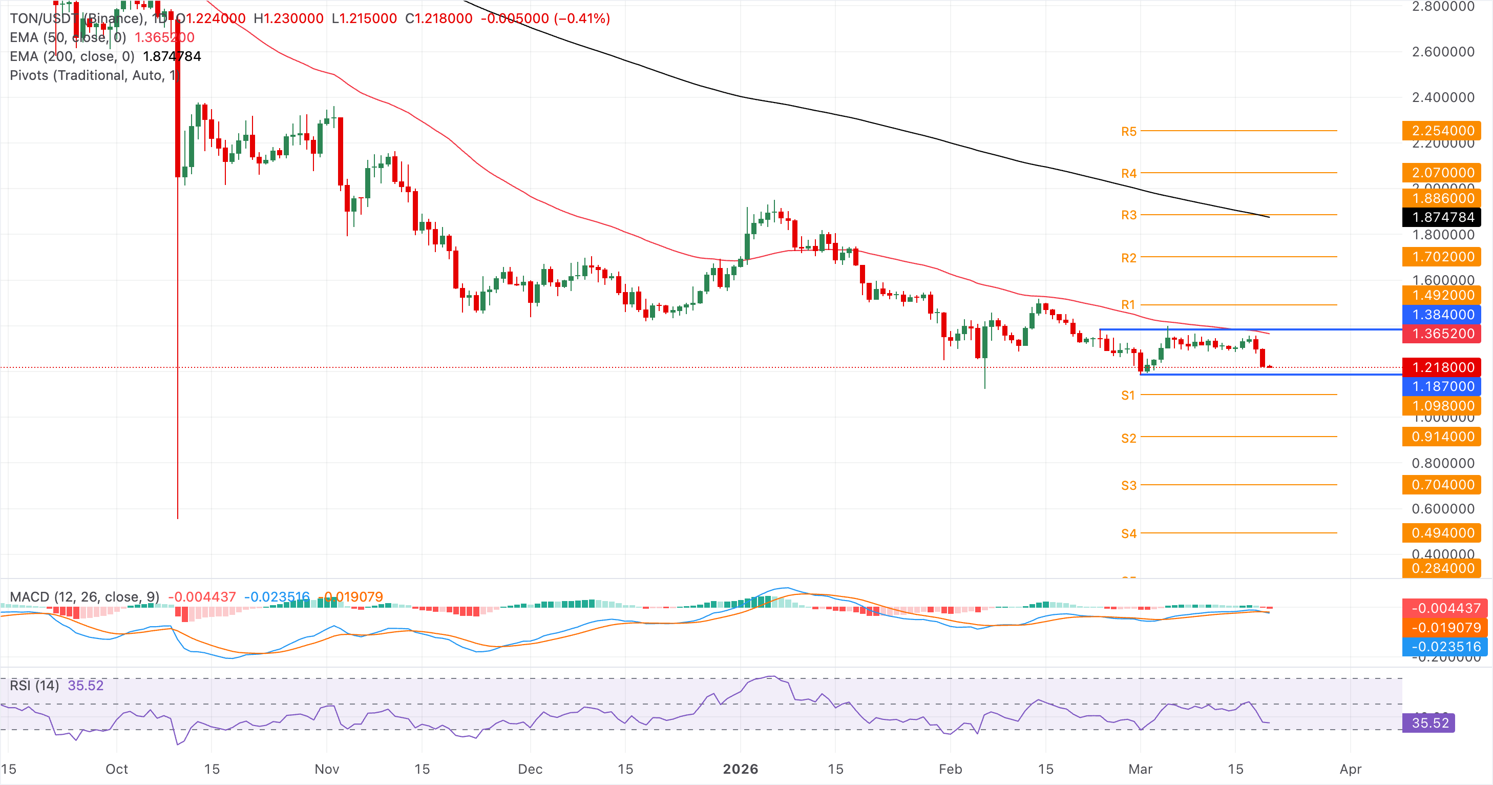 Biểu đồ giá TON/USDT hàng ngày.
