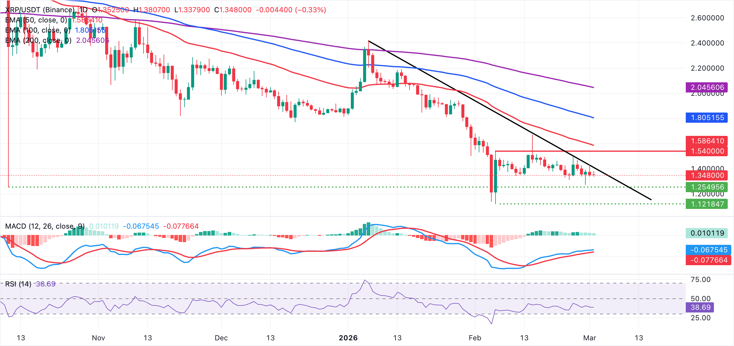Dự báo giá Ripple: Triển vọng giảm giá của XRP ngày càng trầm trọng khi chiến tranh Mỹ-Iran ảnh hưởng đến tâm lý thị trường.