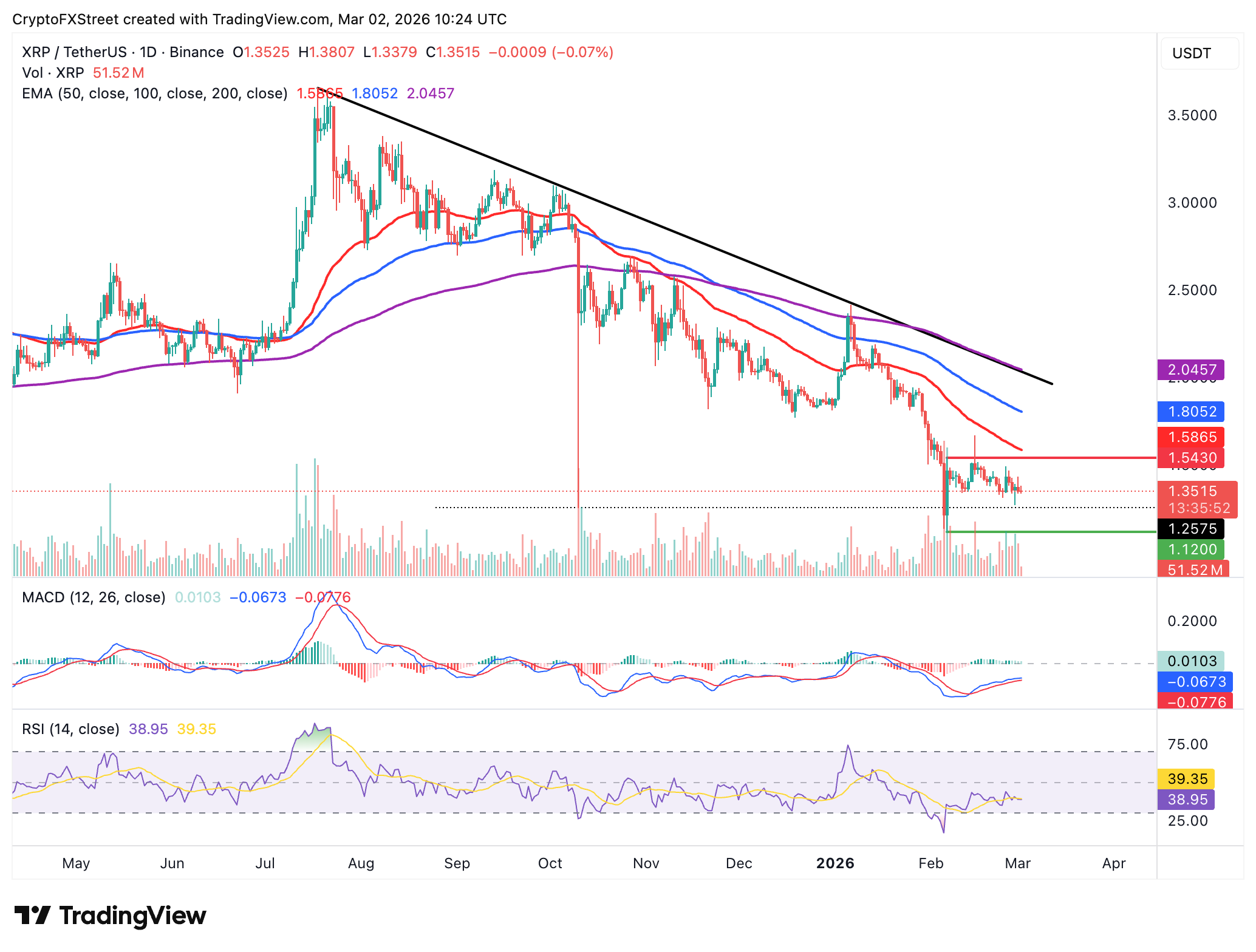 Biểu đồ hàng ngày của XRP/USDT