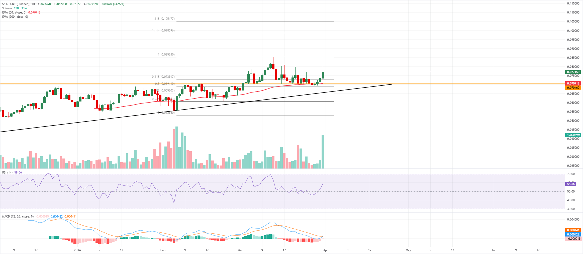 Dự báo giá cổ phiếu Sky: Cổ phiếu SKY tăng mạnh nhờ niêm yết trên Upbit thúc đẩy đà tăng giá.