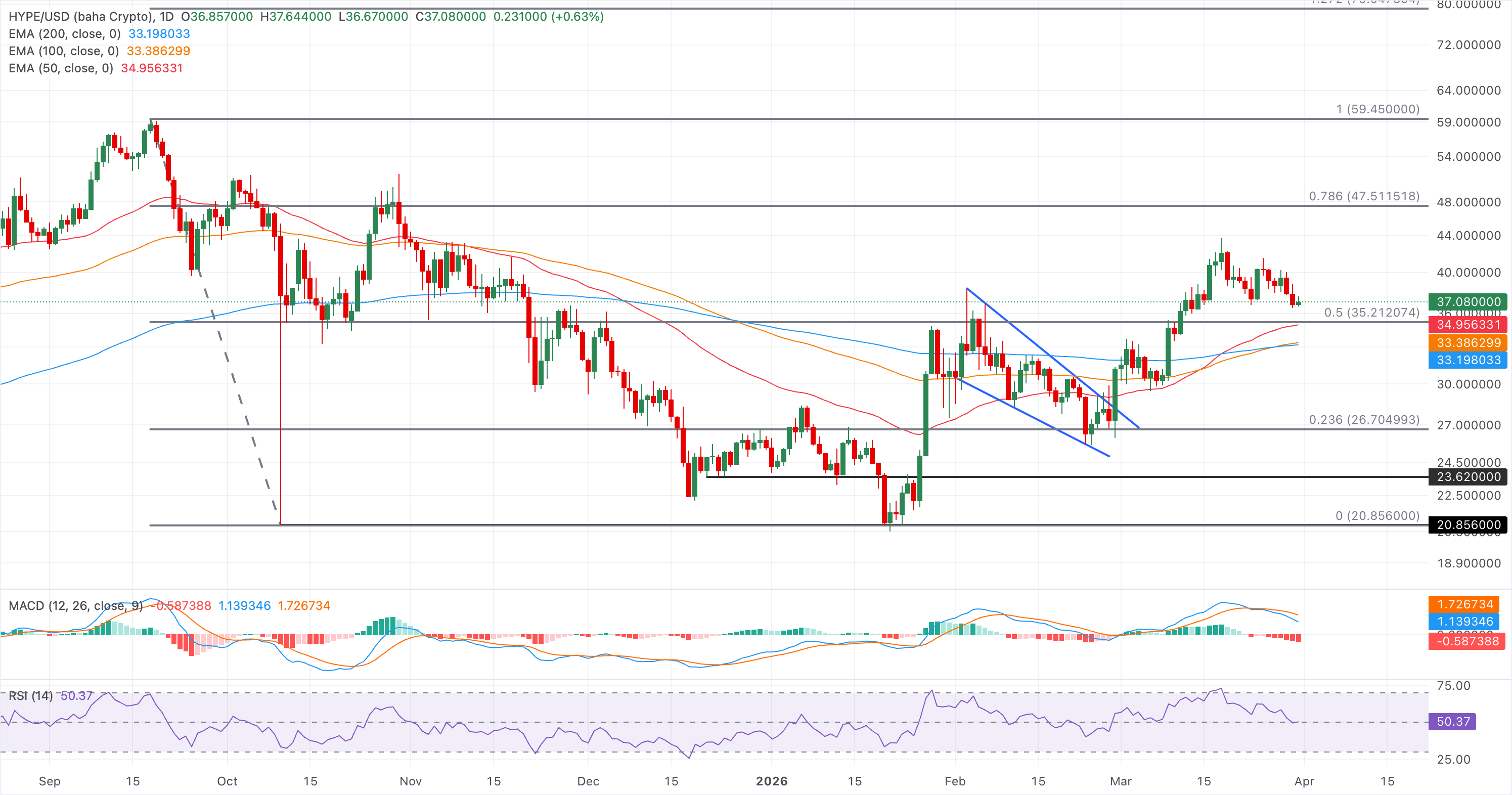 Biểu đồ giá HYPE/USDT hàng ngày.