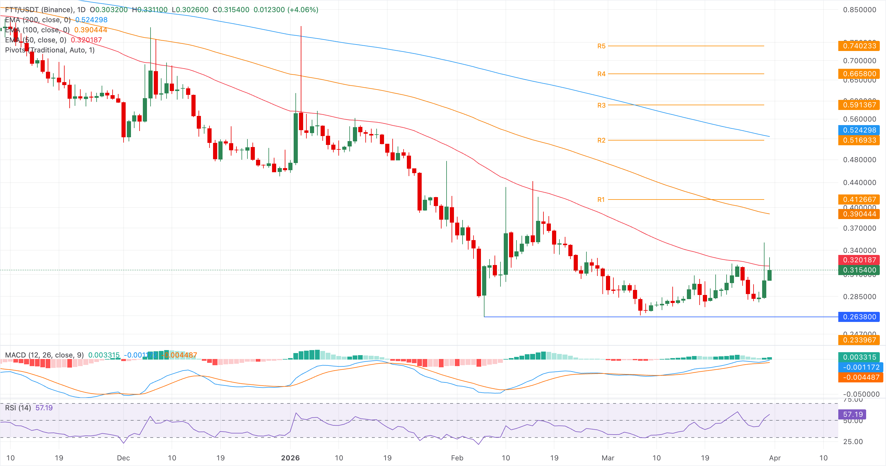 Biểu đồ giá FTT/USDT hàng ngày.