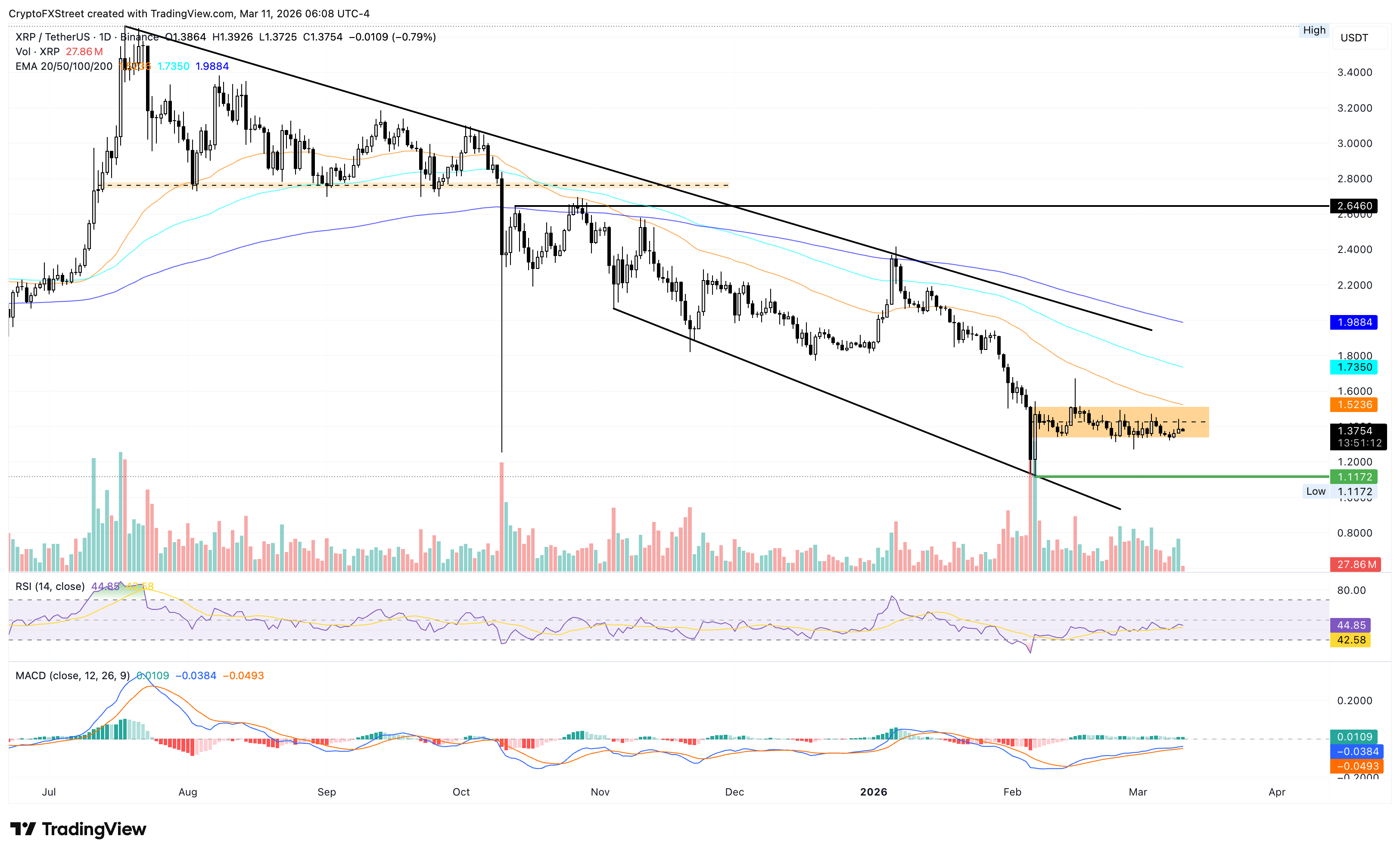 Biểu đồ giá XRP/USDT hàng ngày.