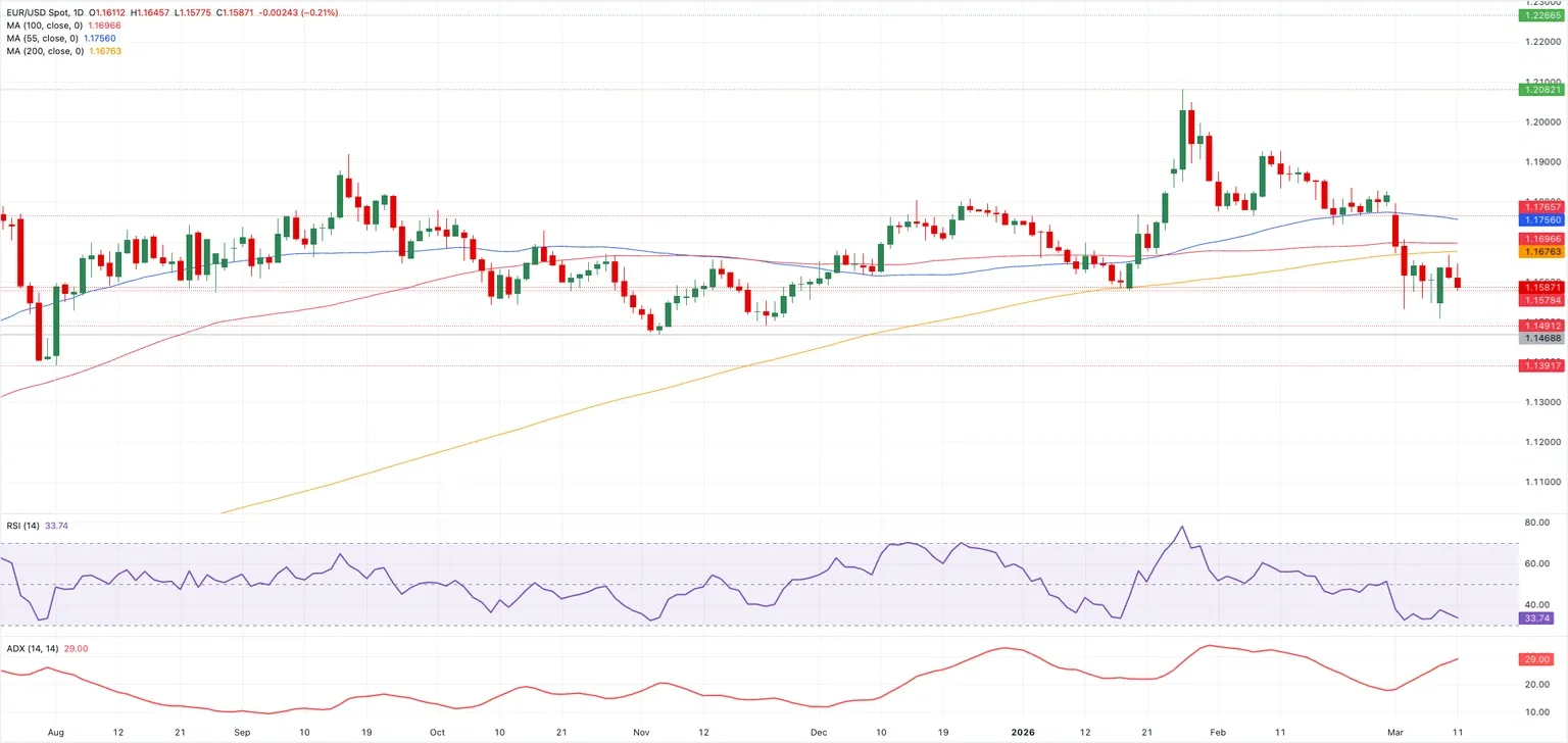 Biểu đồ EUR/USD hàng ngày