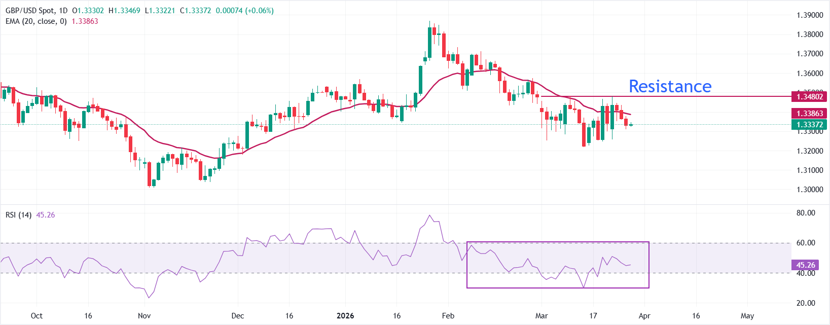 Dự báo giá GBP/USD: Chấm dứt chuỗi ba ngày giảm giá liên tiếp khi tâm lý thị trường được cải thiện.
