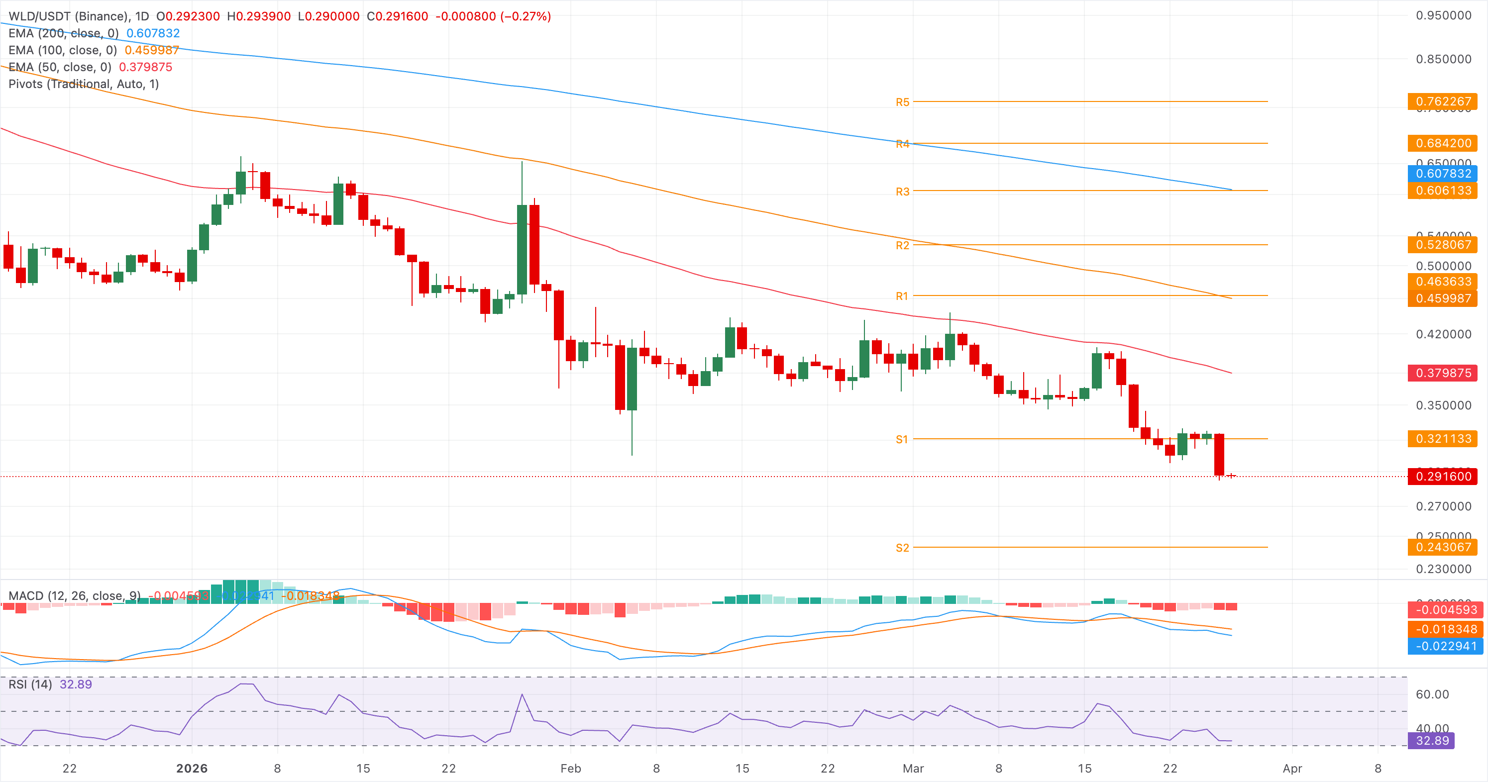 Biểu đồ giá WLD/USDT hàng ngày.